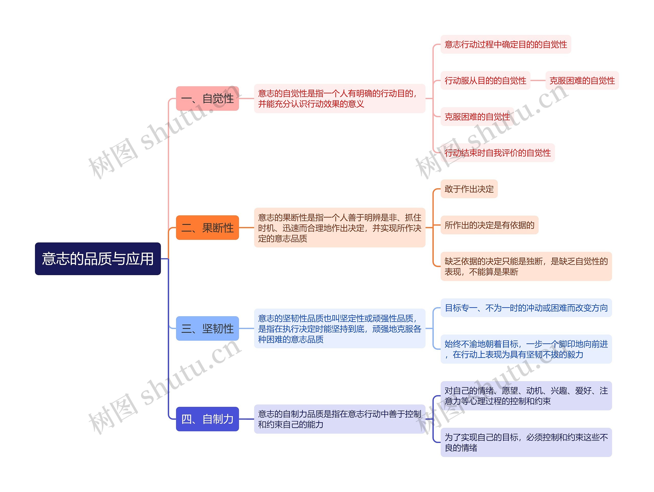 意志的品质与应用