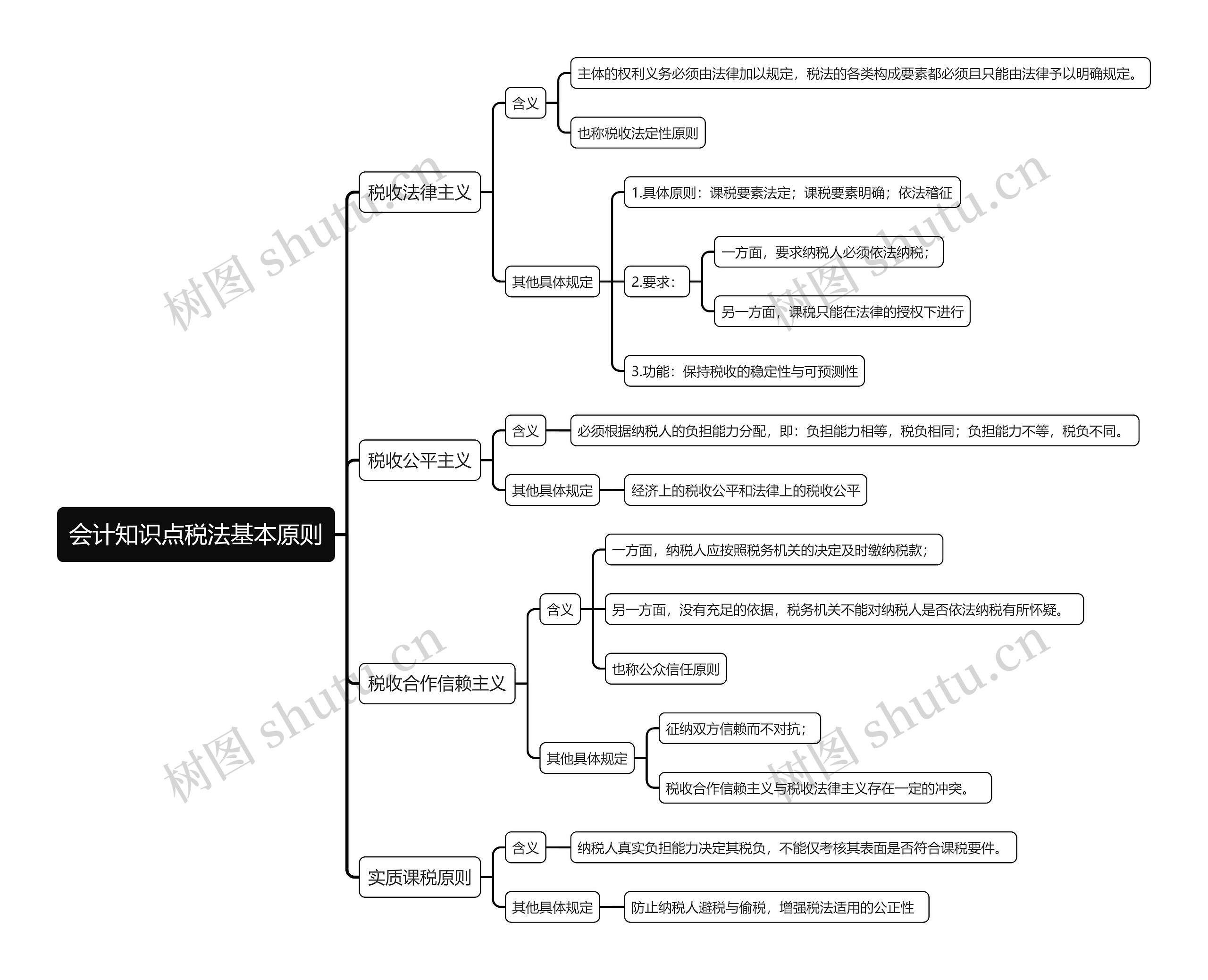 会计知识点税法基本原则思维导图