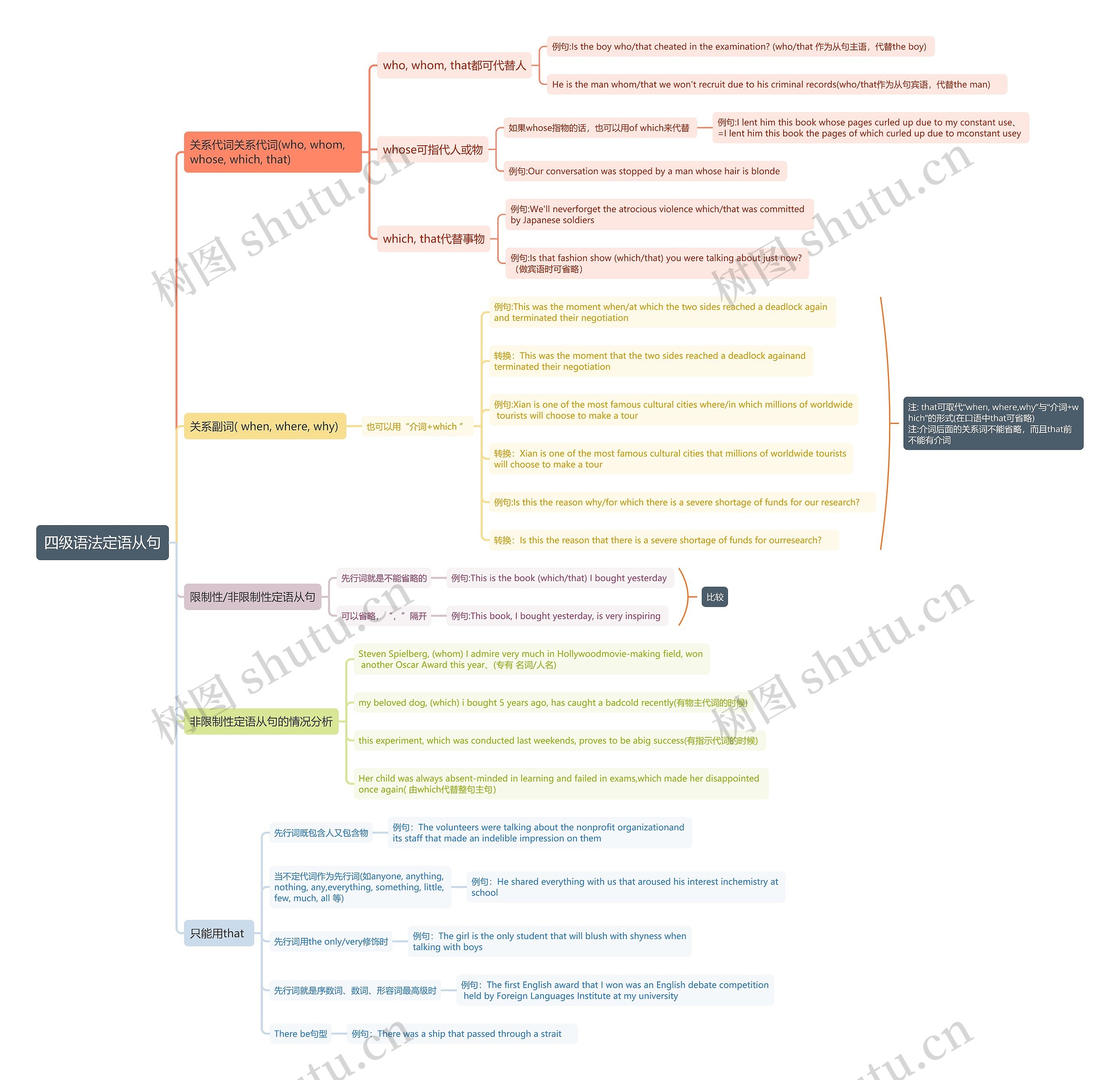 四级语法定语从句思维导图