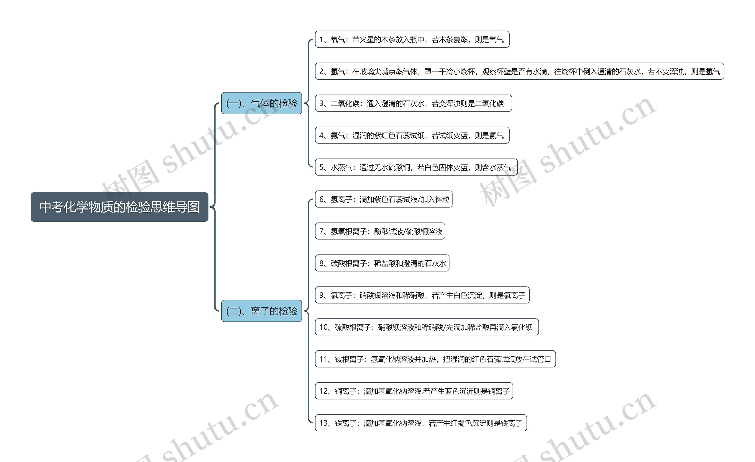 中考化学物质的检验思维导图