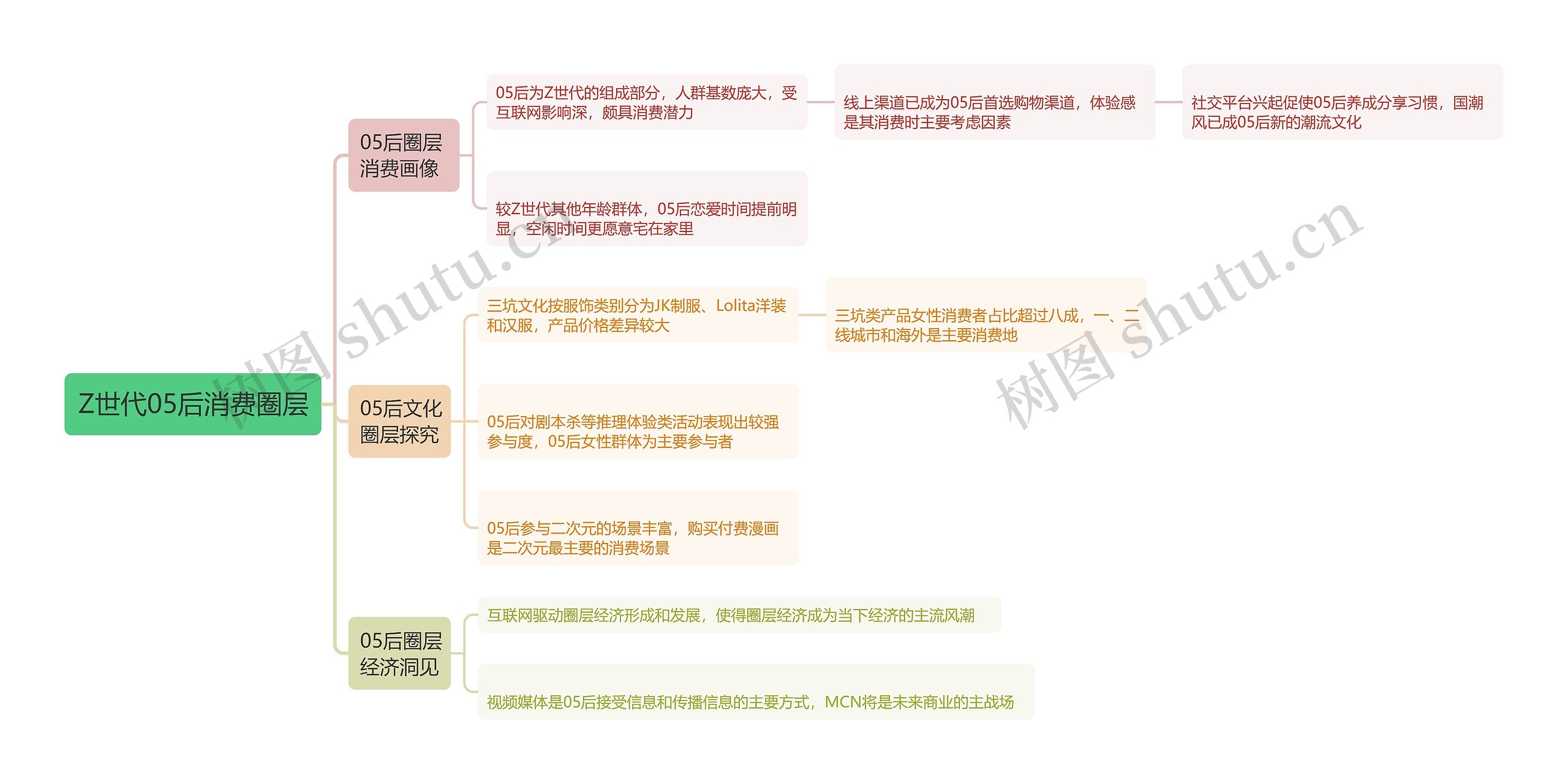 Z世代05后消费圈层思维导图高清图 Z世代05后消费圈层思维导图