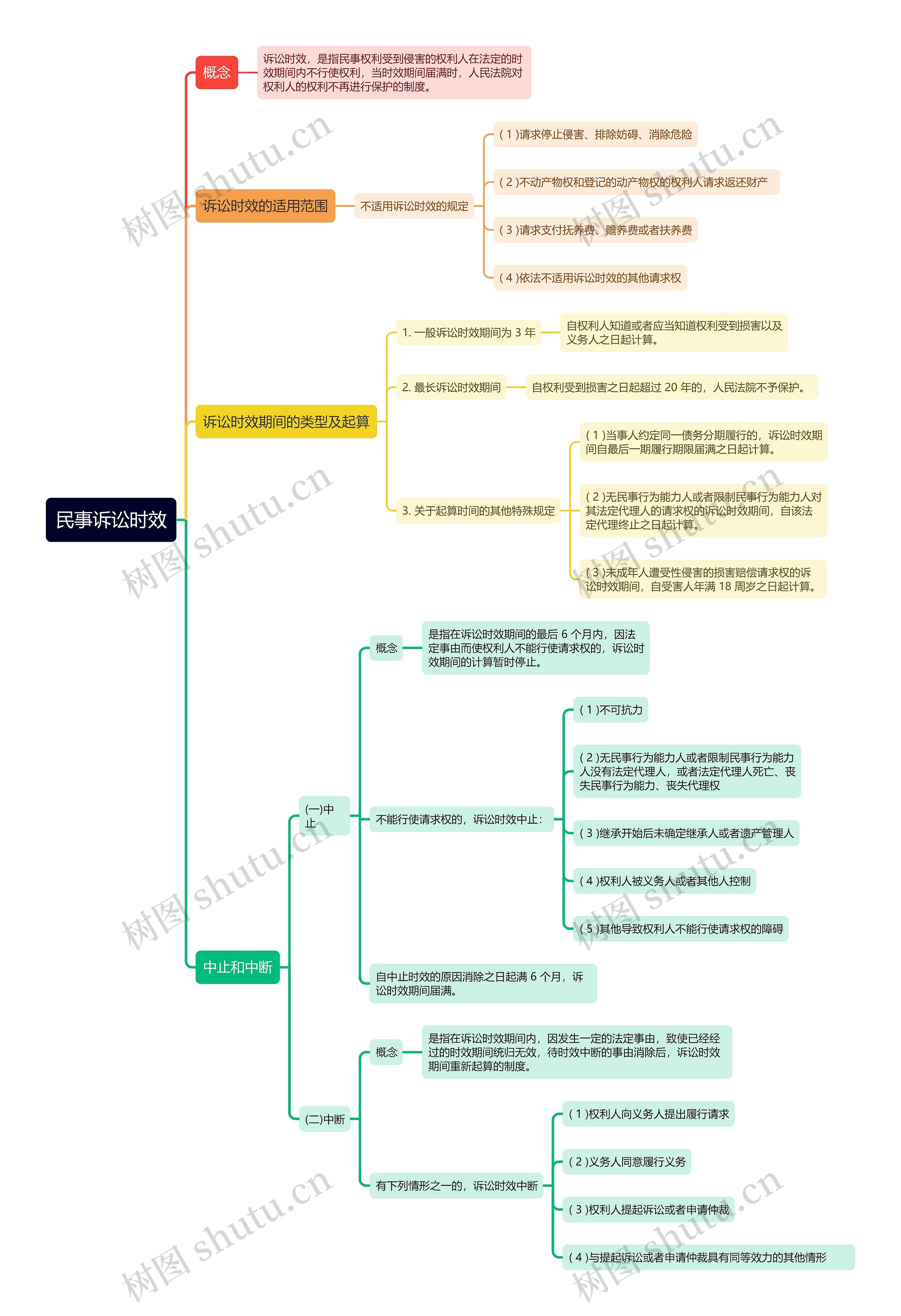 公基民事诉讼时效思维导图