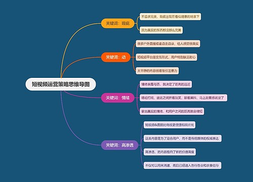 短视频运营策略思维导图