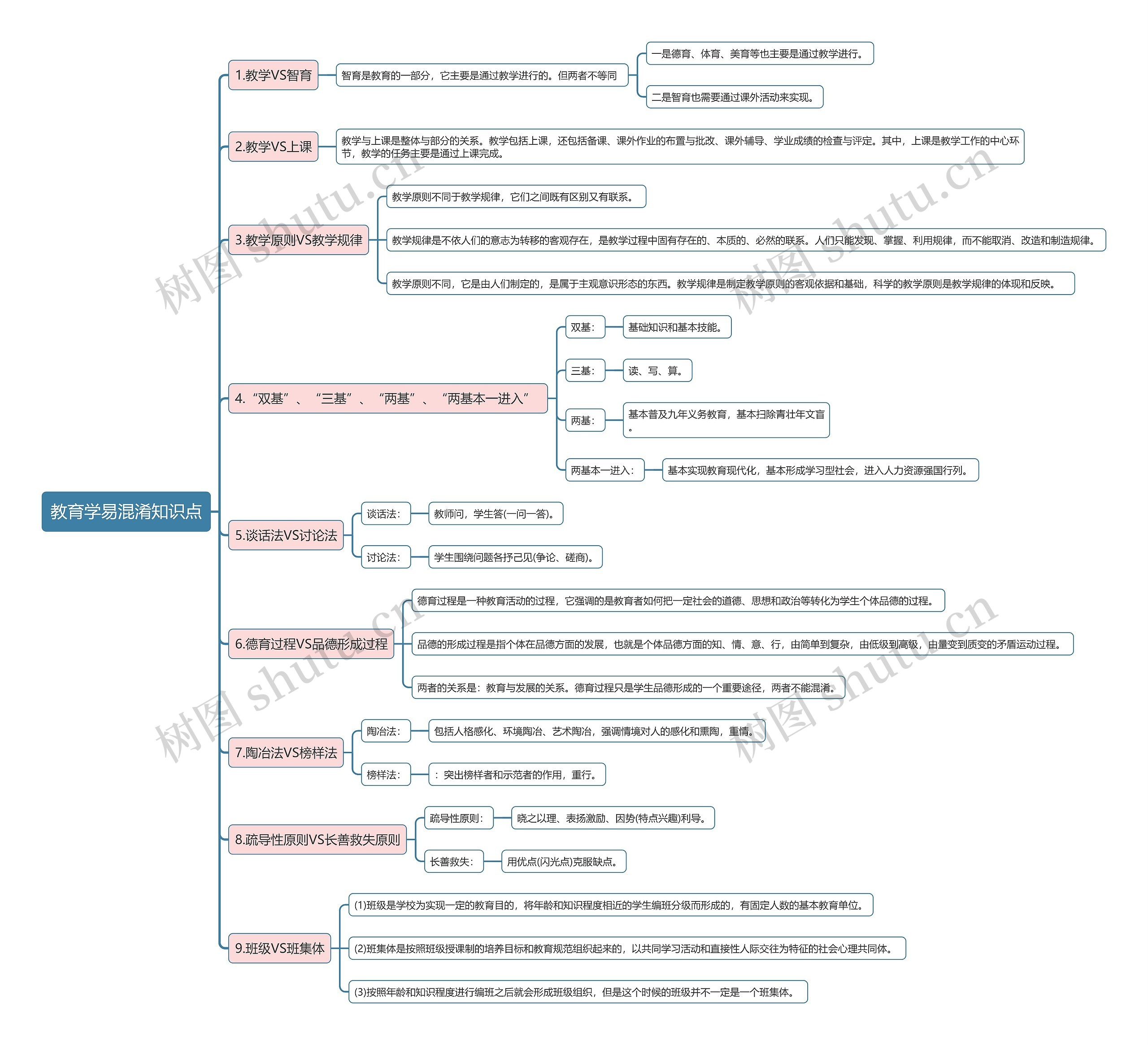 教育学易混淆知识点思维导图