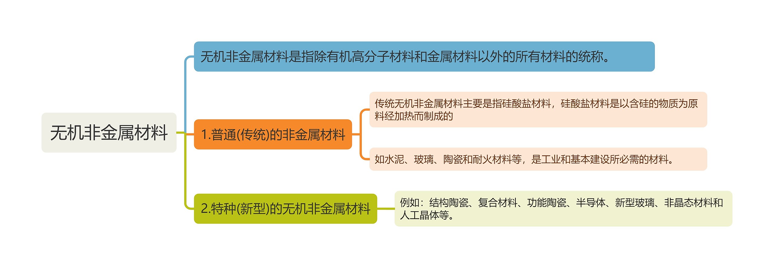 无机非金属材料知识点