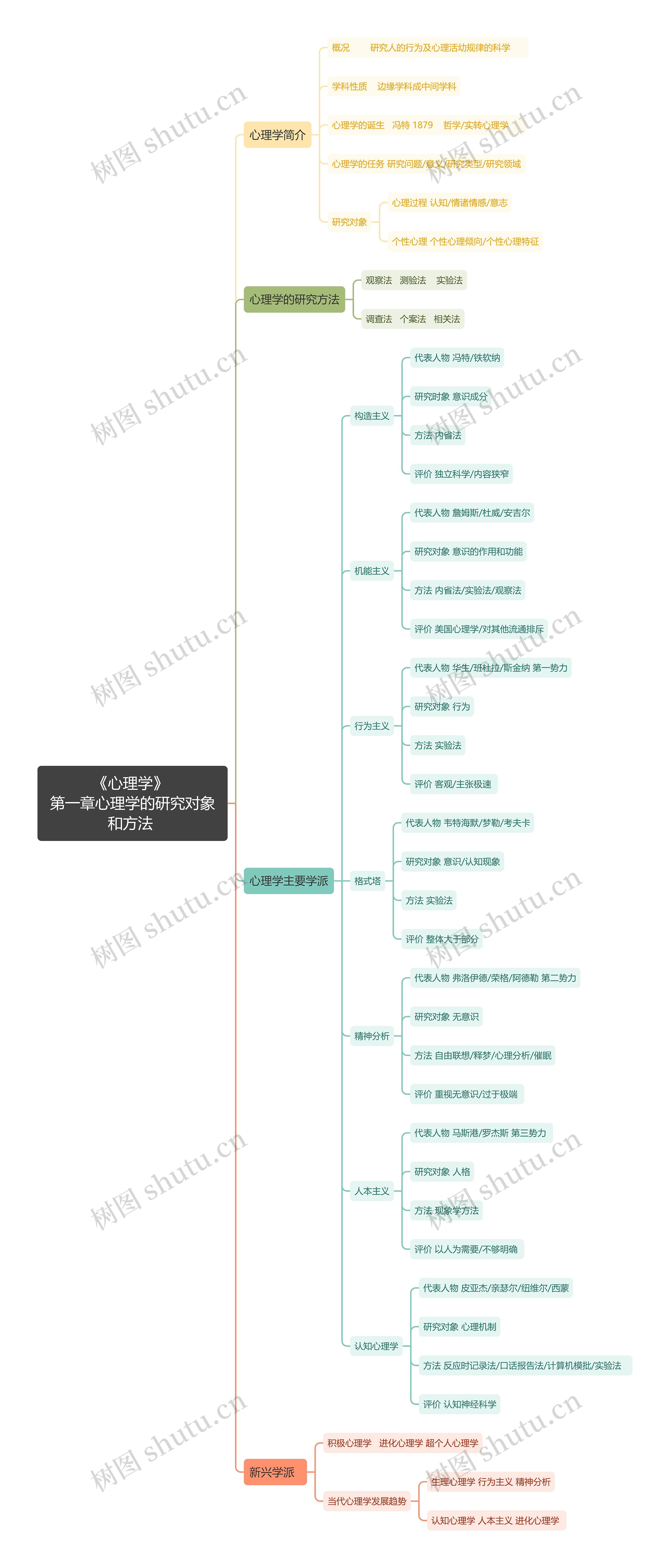 《心理学》  第一章心理学的研究对象和方法