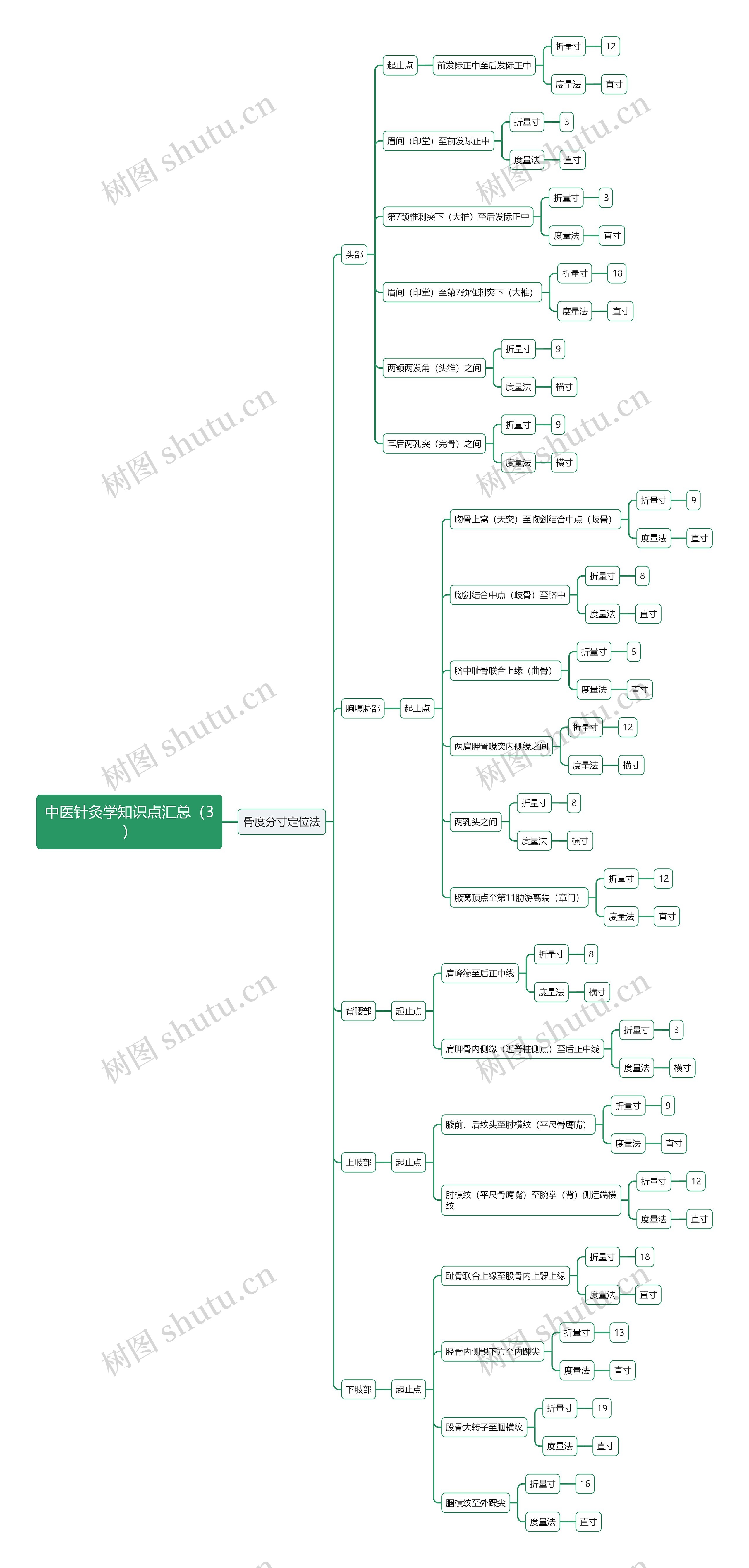 中医针灸学知识点汇总(3)思维导图 中医针灸学知识点汇总(3)思维导图