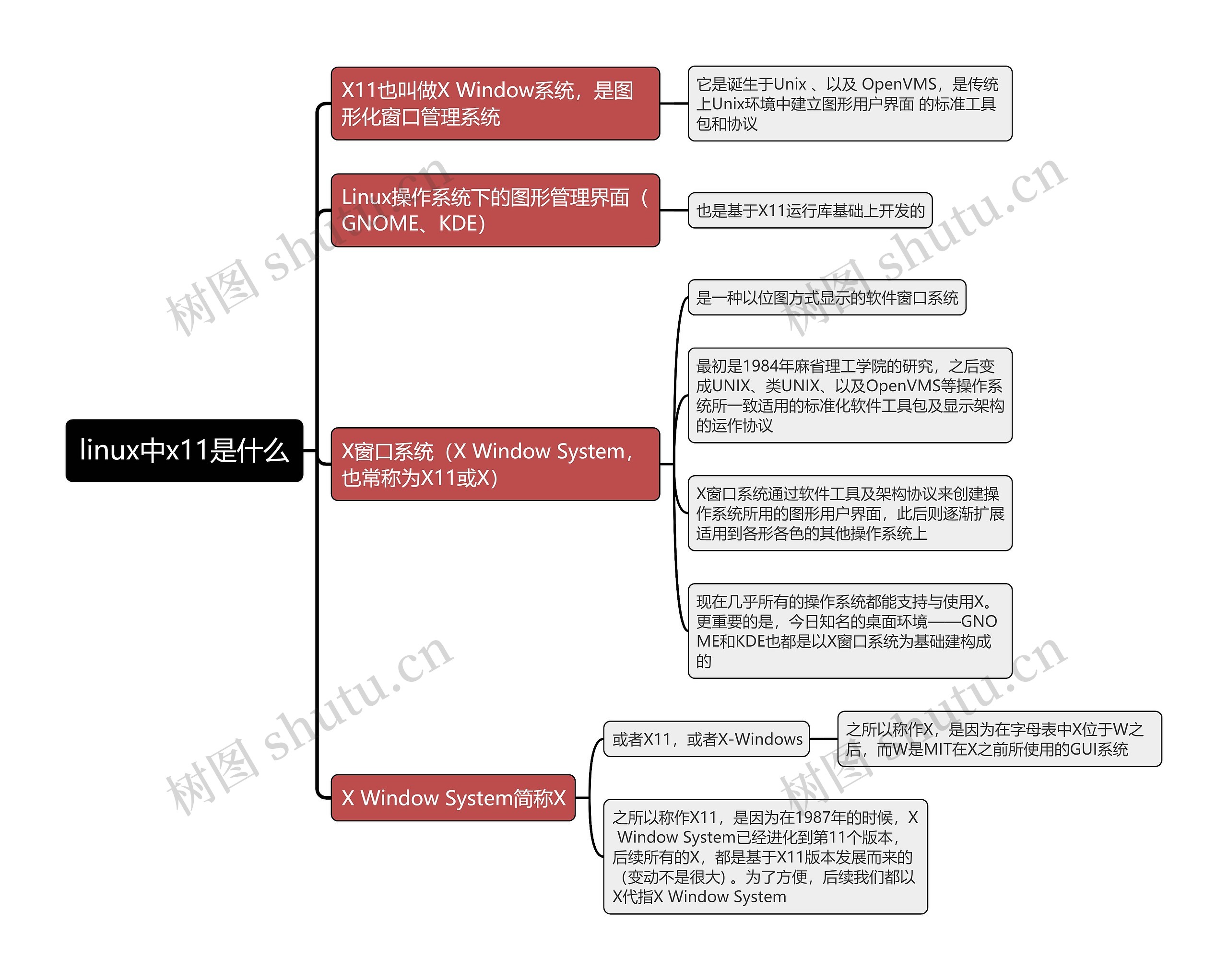 linux中x11是什么思维导图