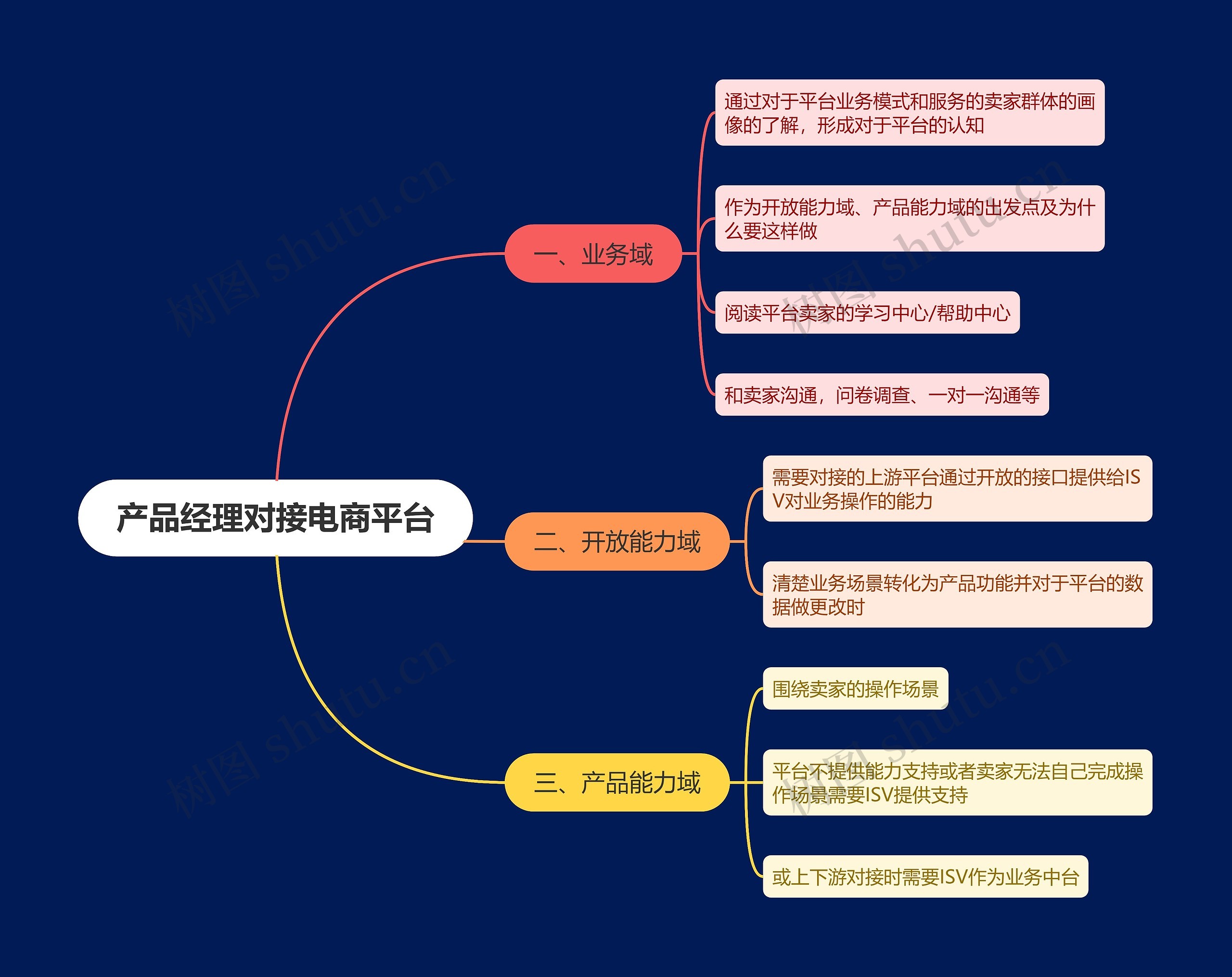 产品经理对接电商平台