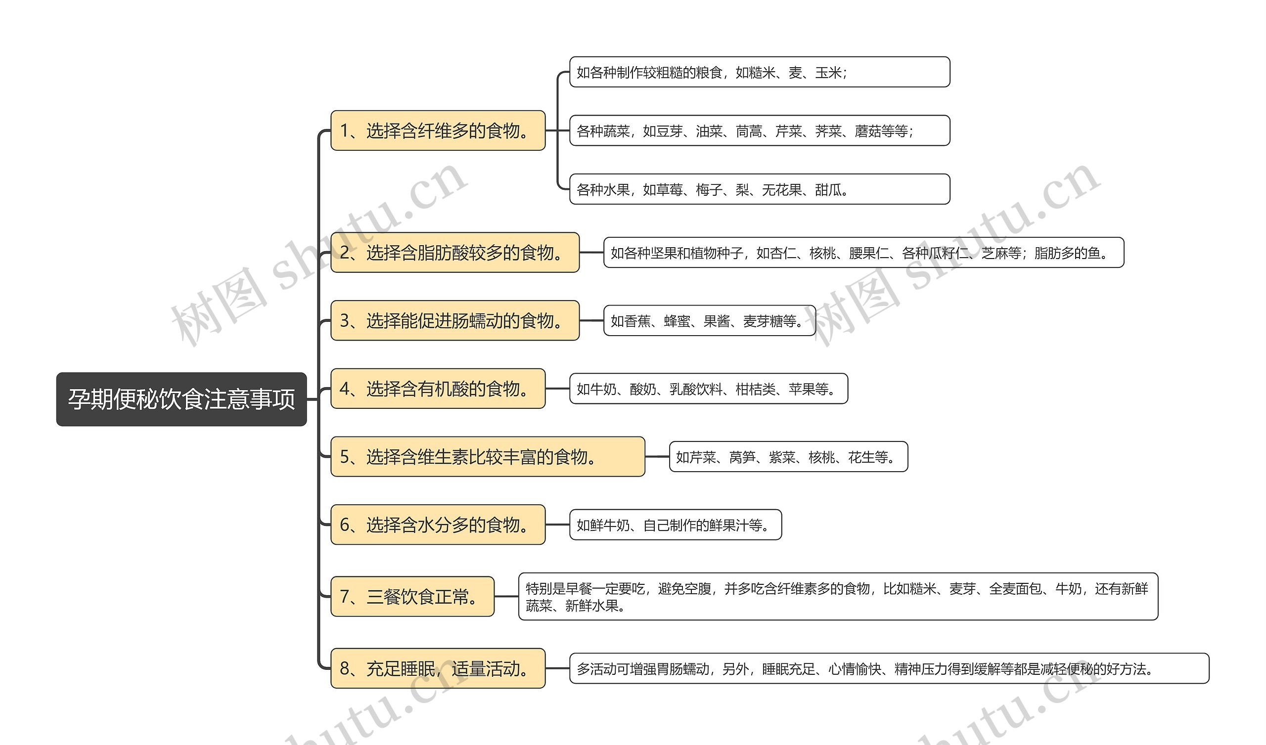 孕期便秘饮食注意事项思维导图