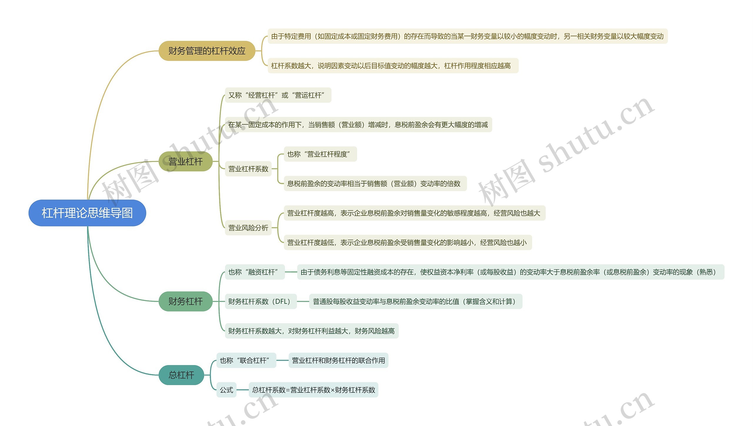 杠杆理论思维导图