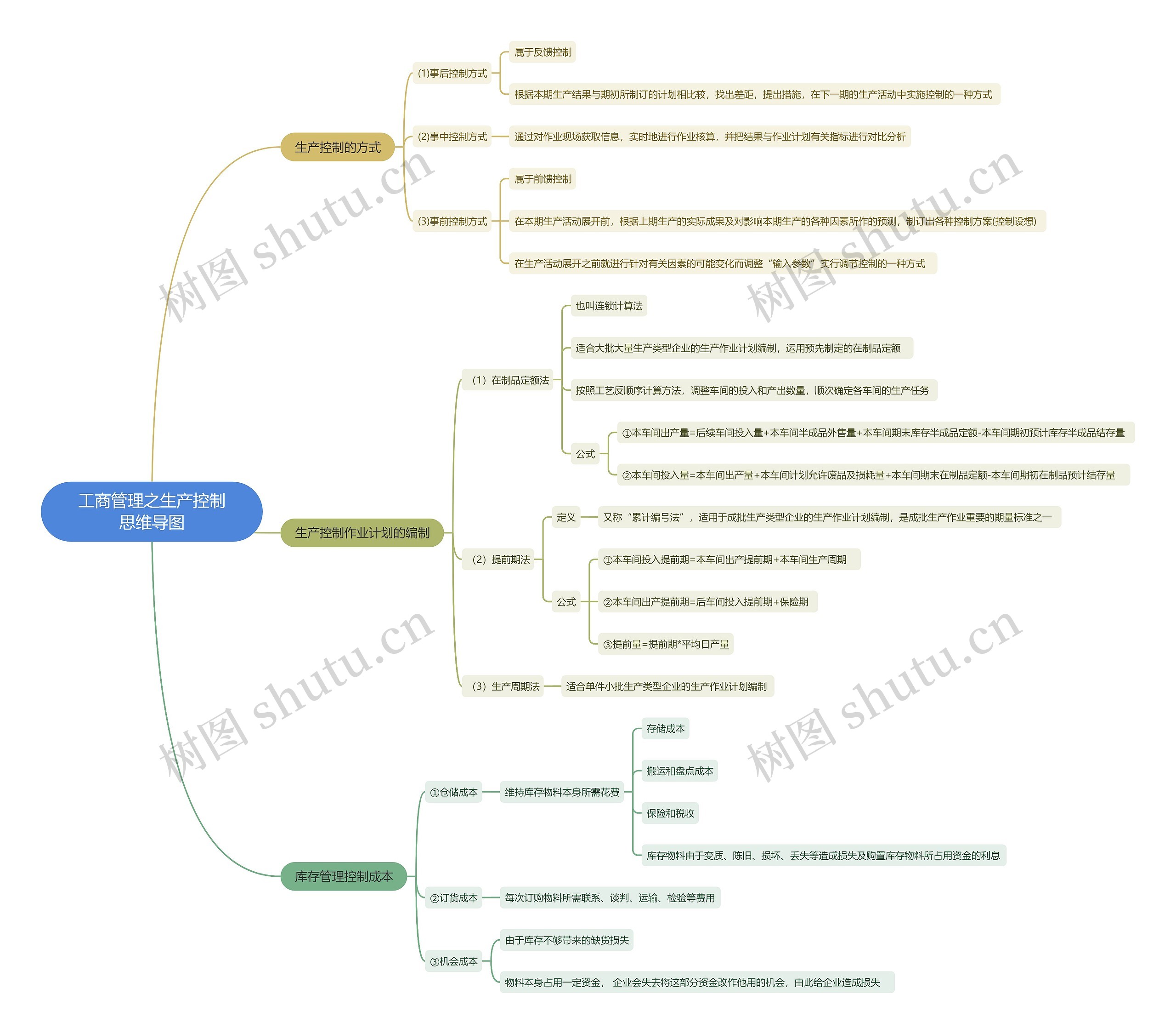 工商管理之生产控制思维导图高清图 工商管理之生产控制思维导图