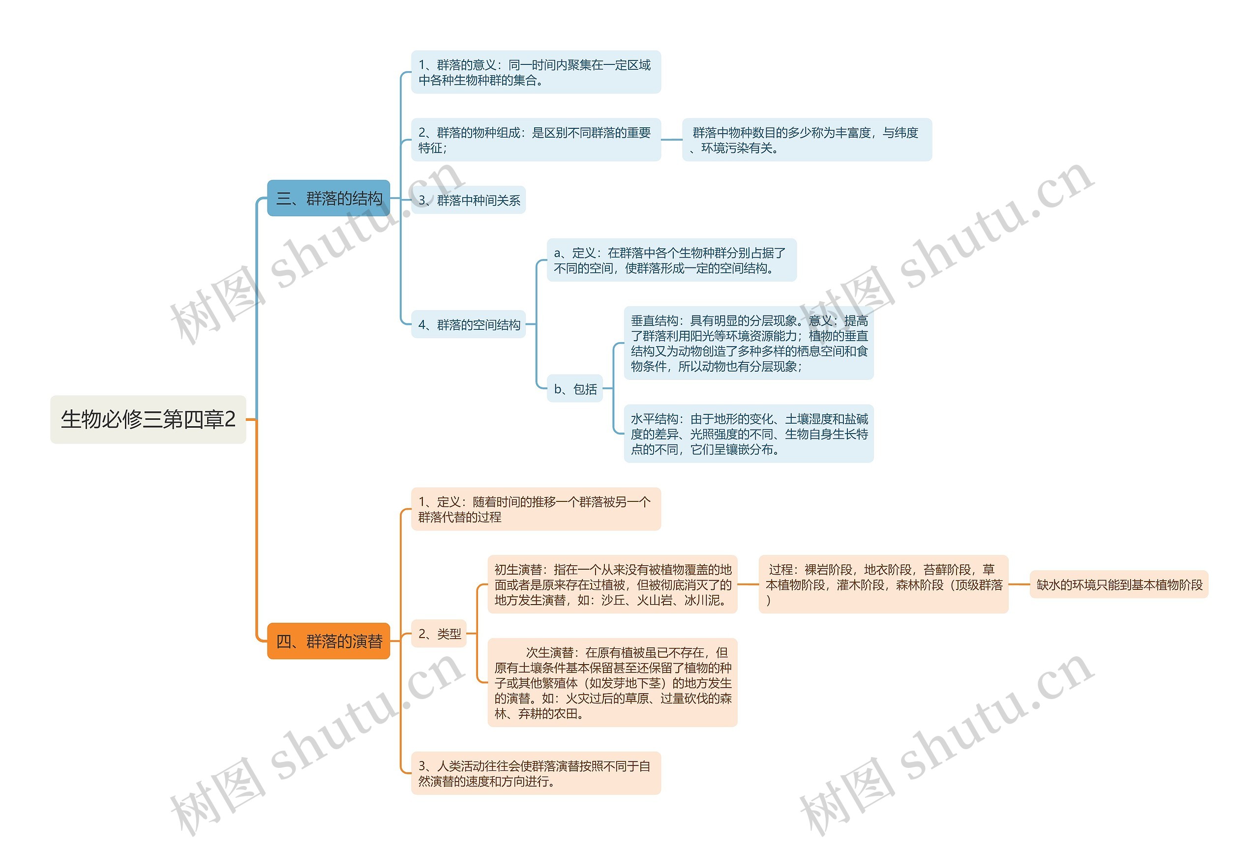 生物必修三第四章2思维导图