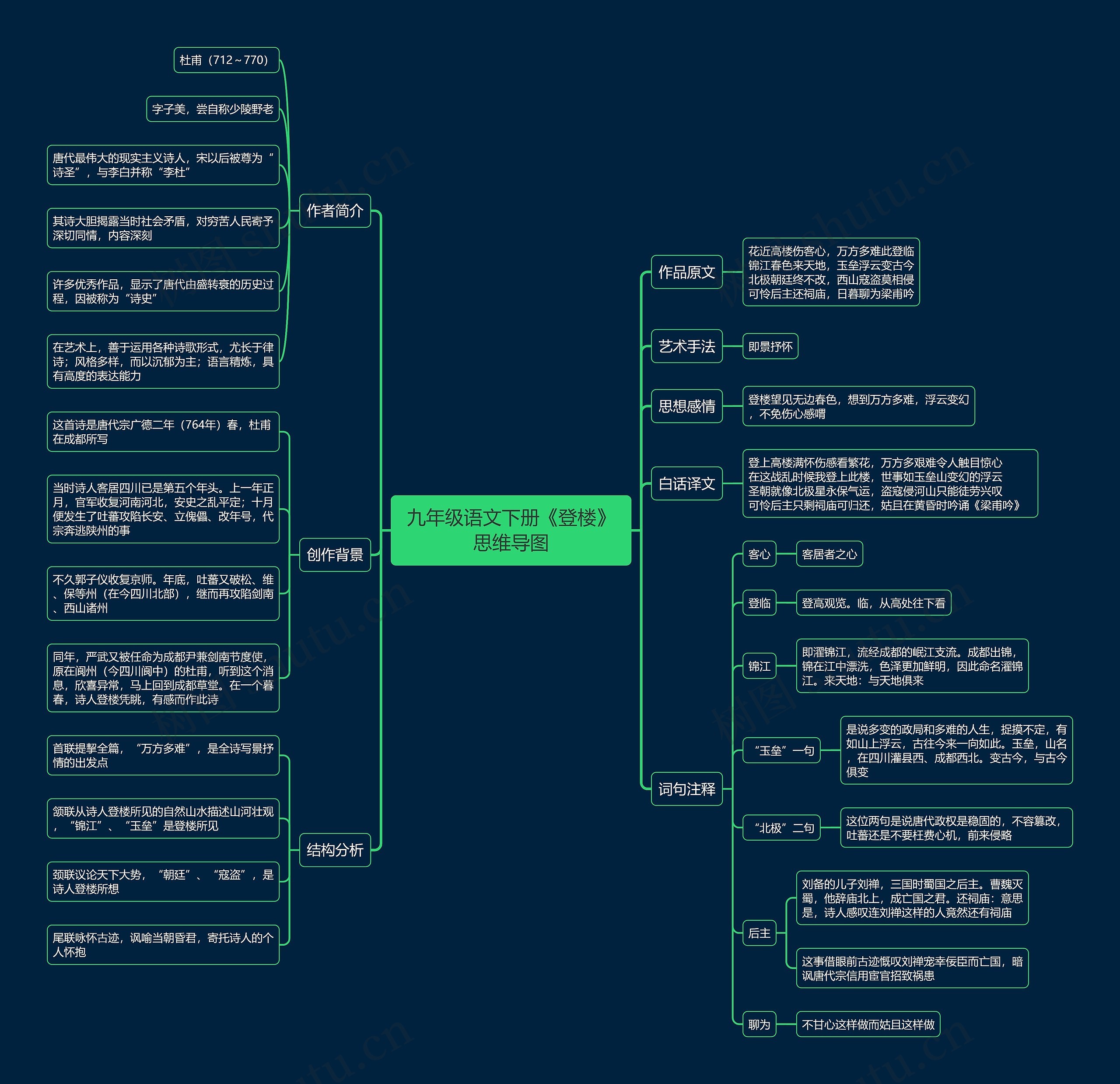 九年级语文下册《登楼》思维导图