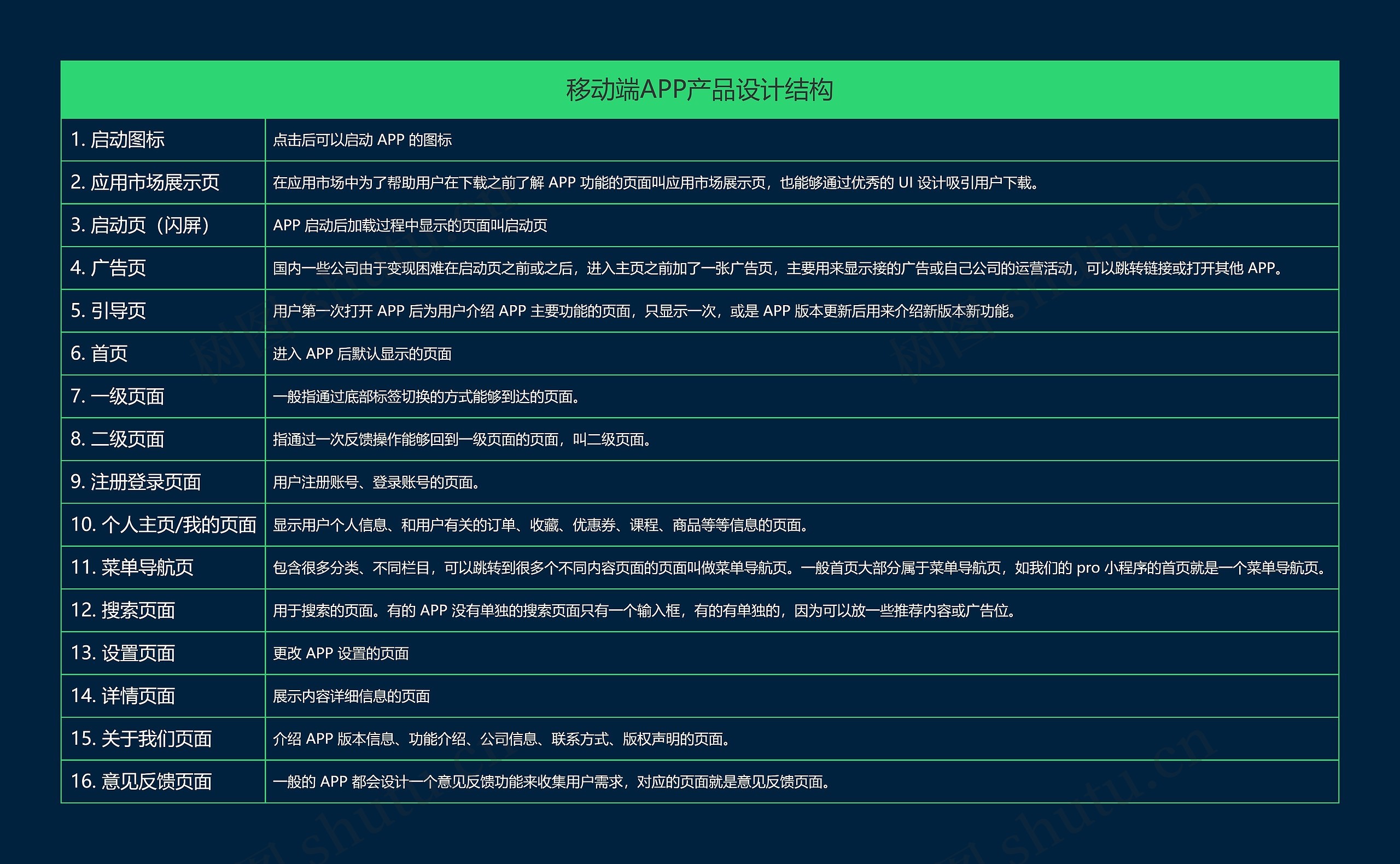 移动端APP产品设计结构思维导图