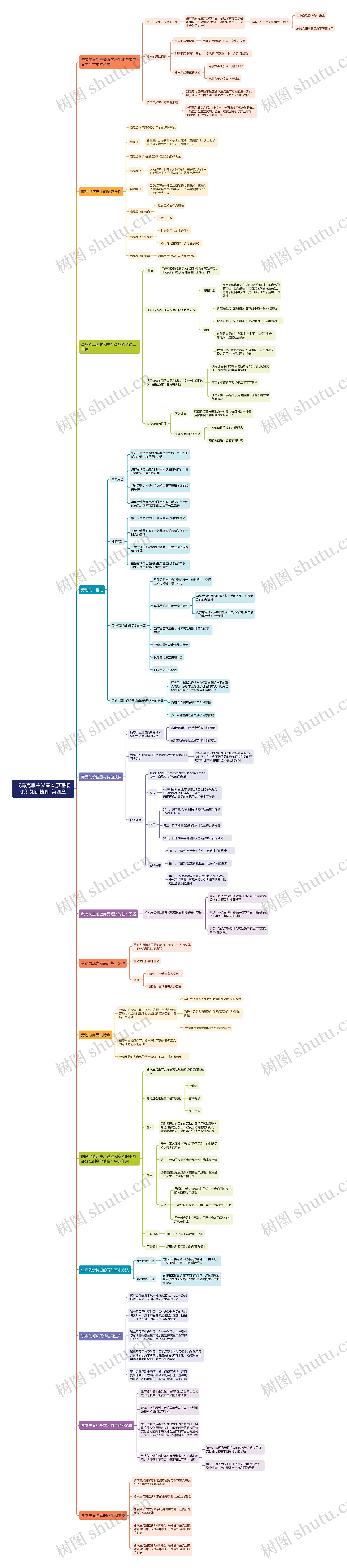 马原概论第四章思维导图