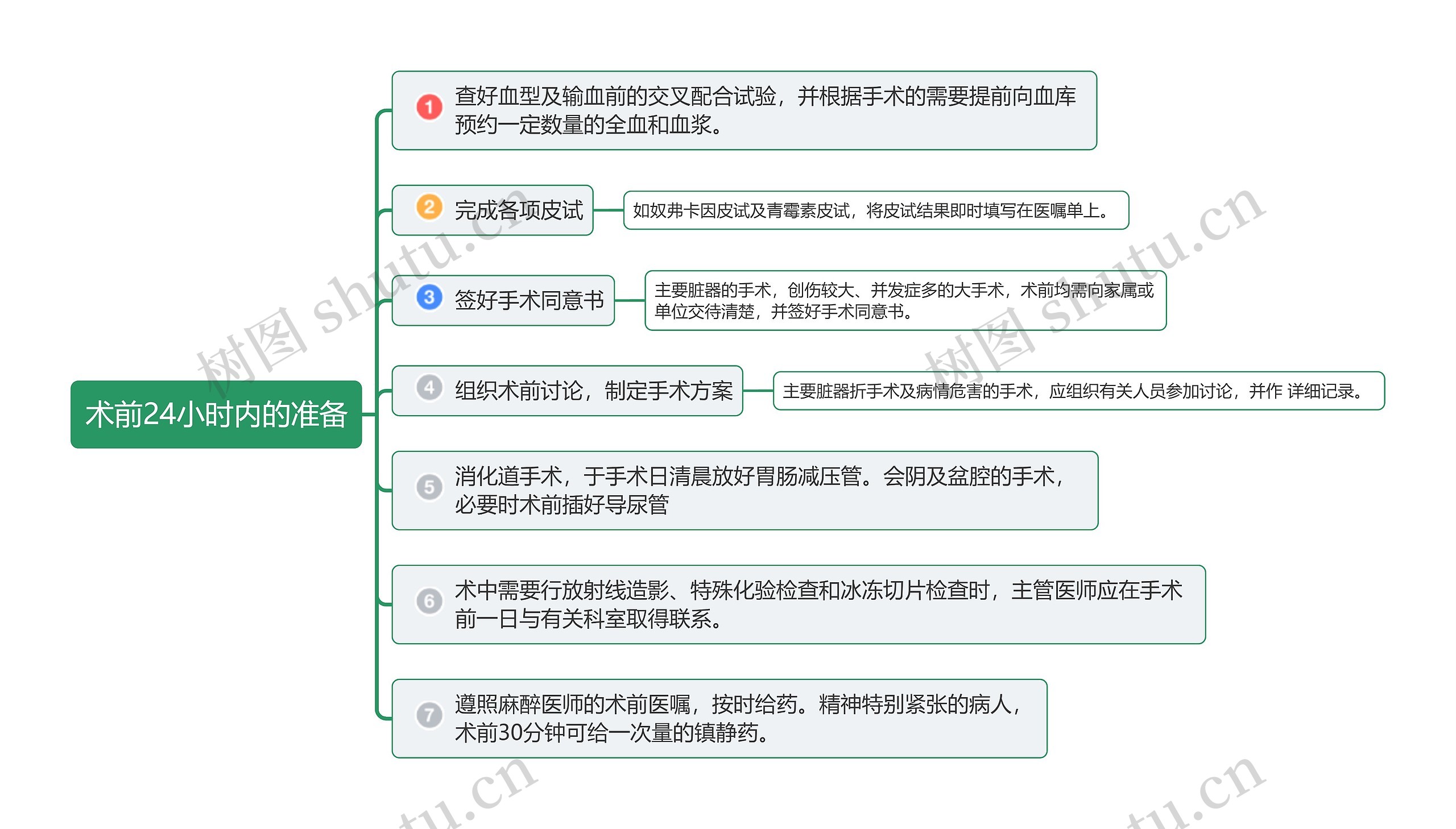 术前24小时内的准备