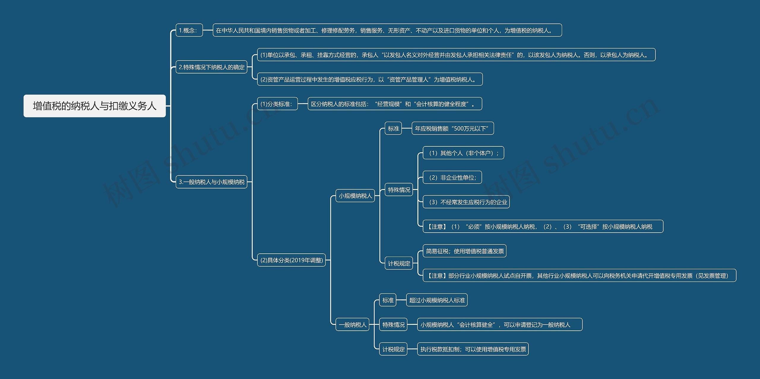 增值税的纳税人与扣缴义务人思维导图