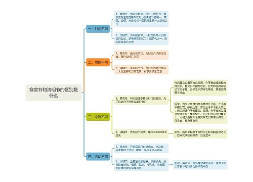 寒食节和清明节的区别是什么思维导图