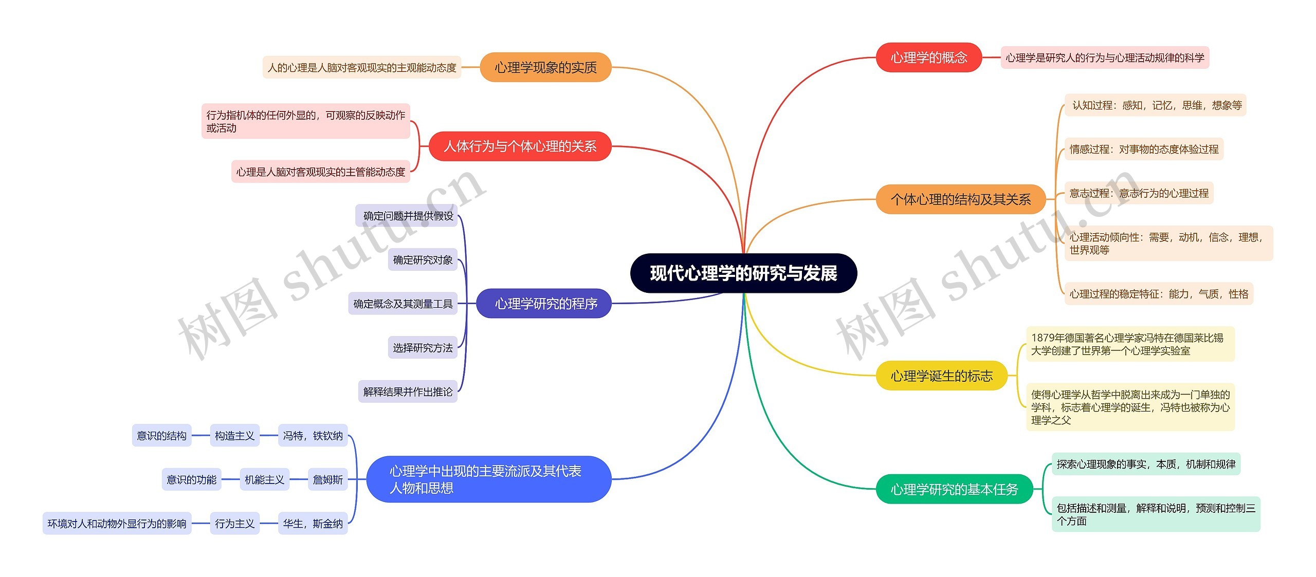 现代心理学的研究与发展思维导图