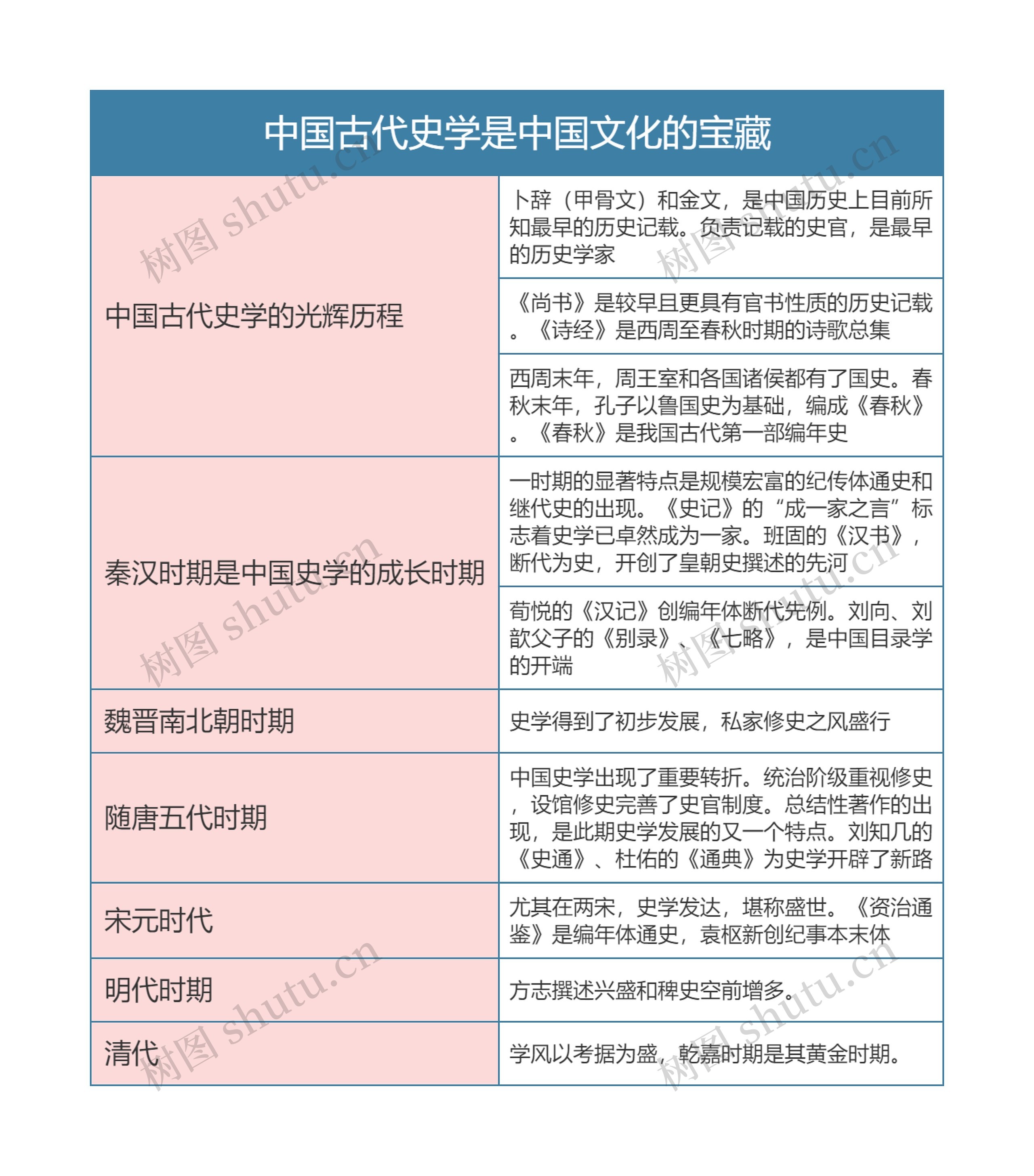 中国文化概论   中国古代史学是中国文化的宝藏