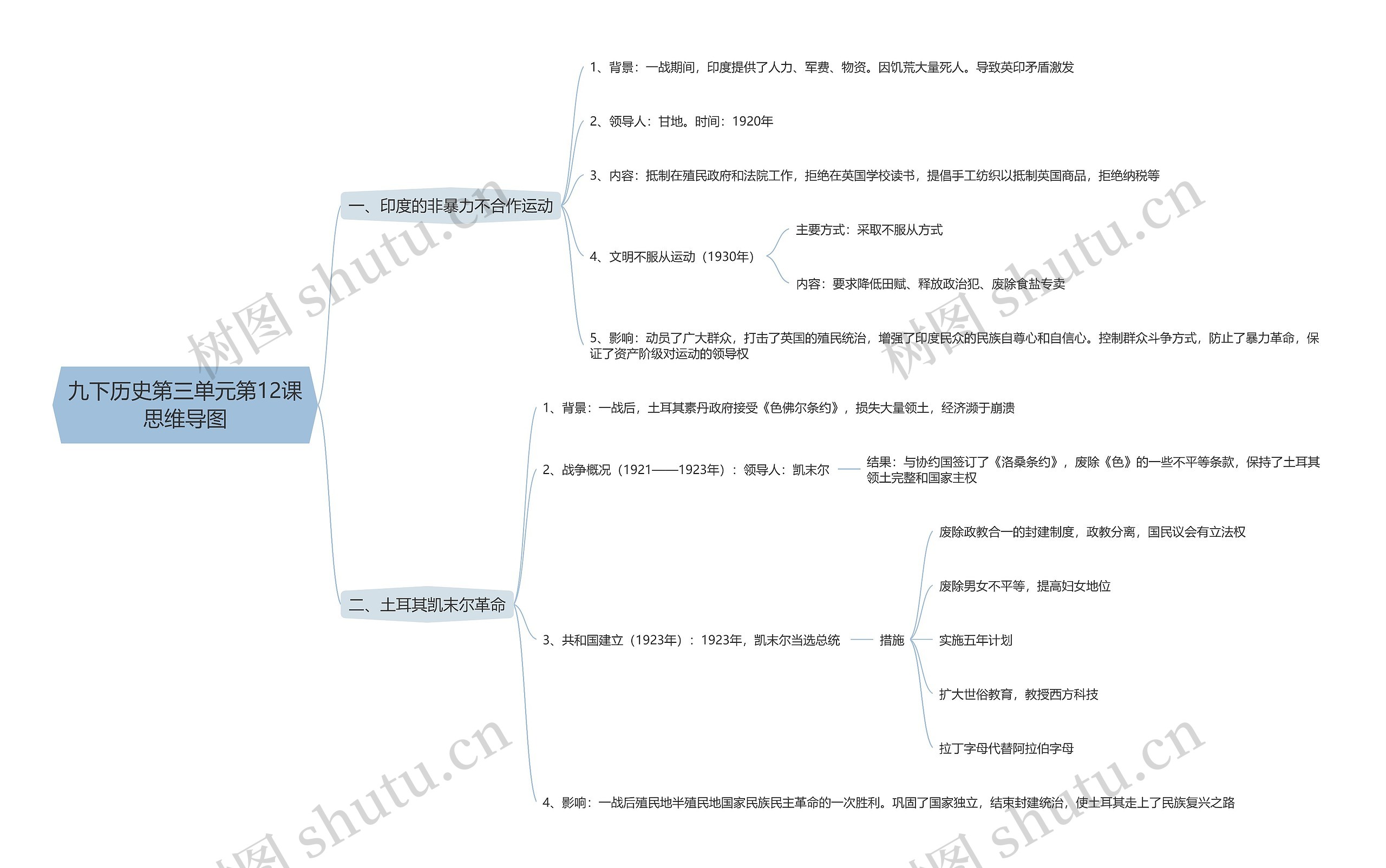 九下历史第三单元第12课思维导图
