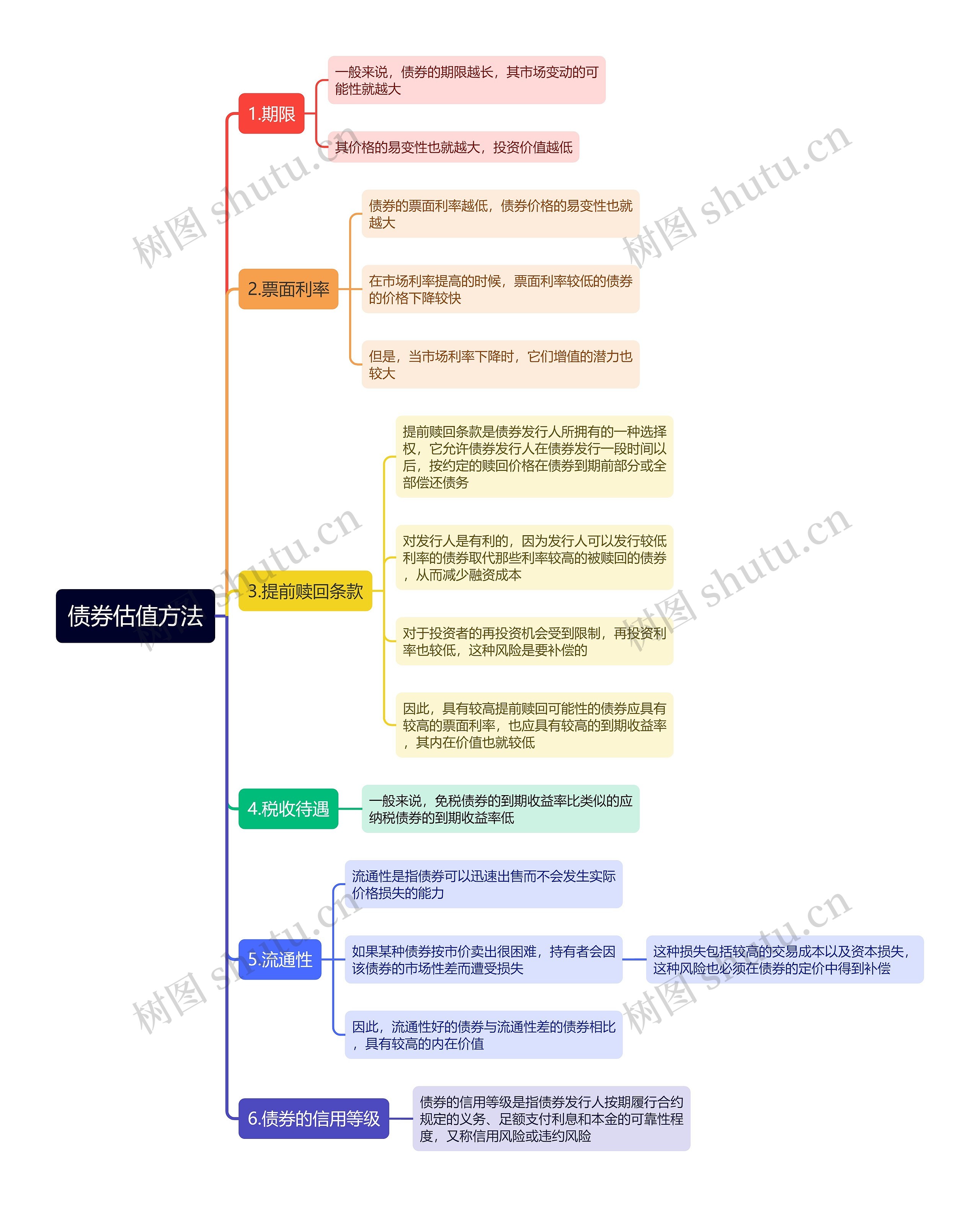 债券估值方法思维导图