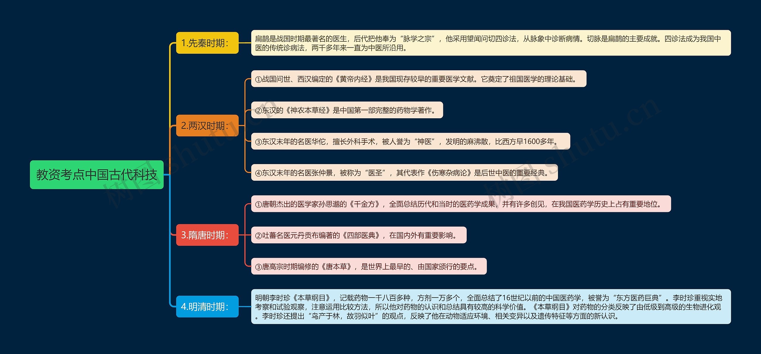 教资考点中国古代科技思维导图