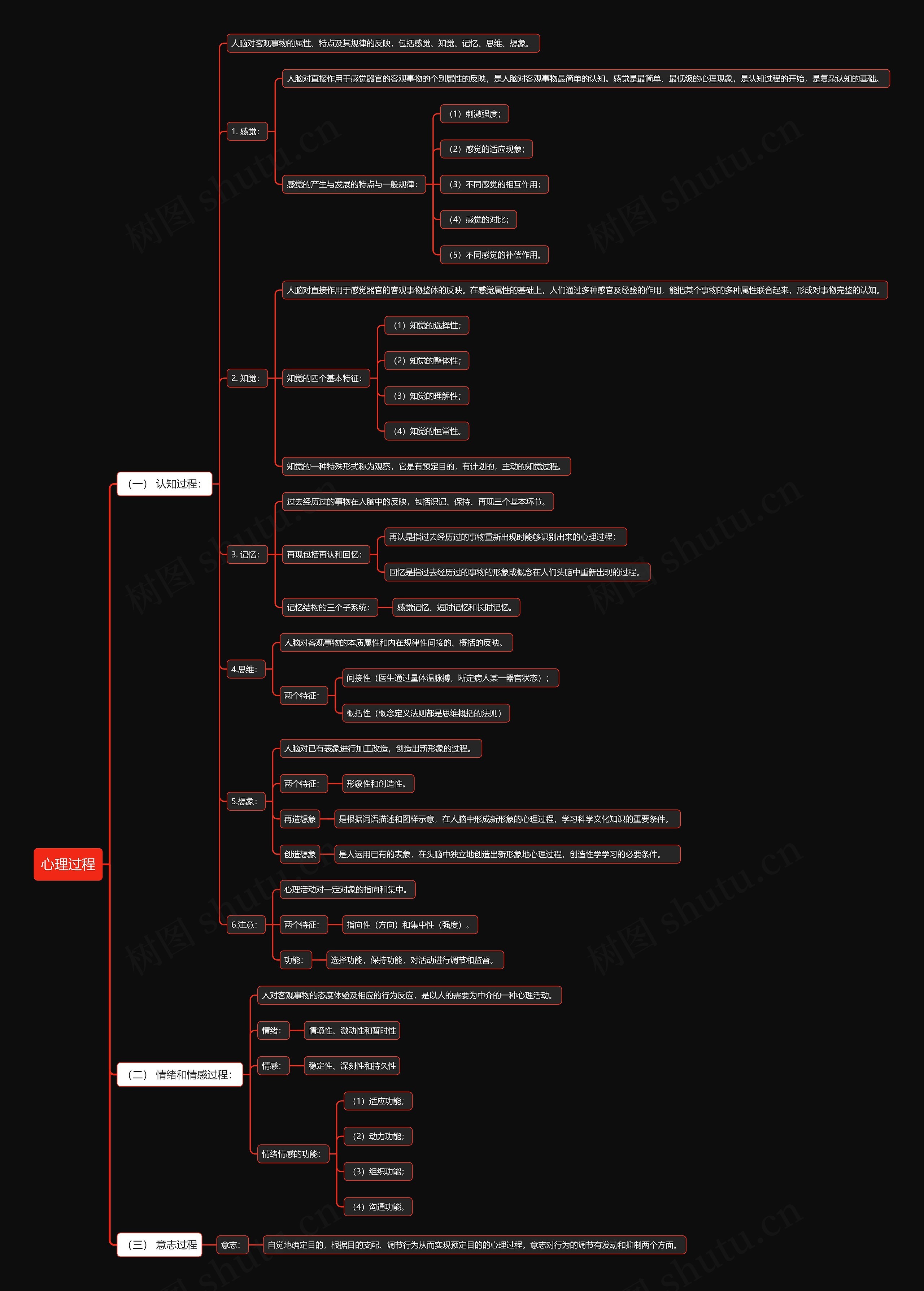 心理过程思维导图