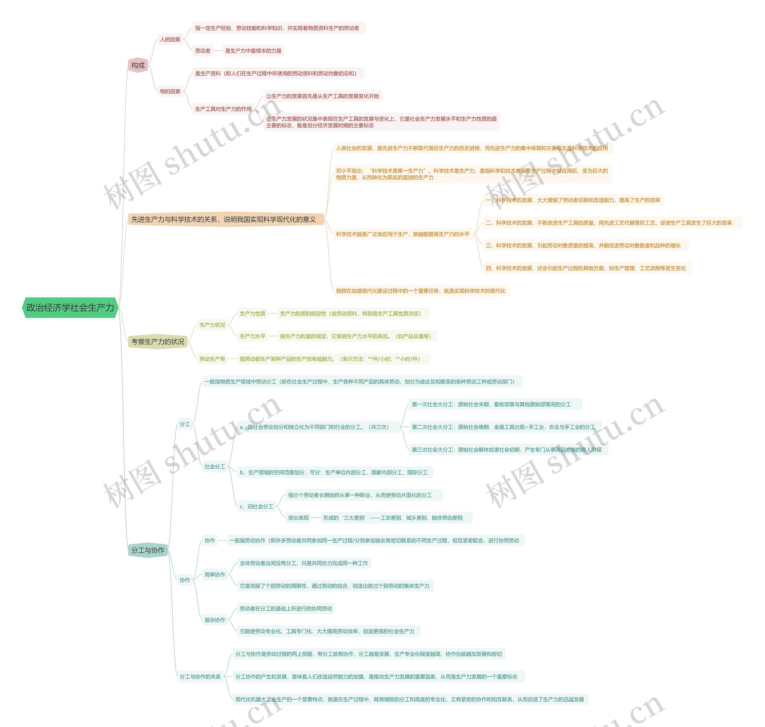 政治经济学社会生产力思维导图