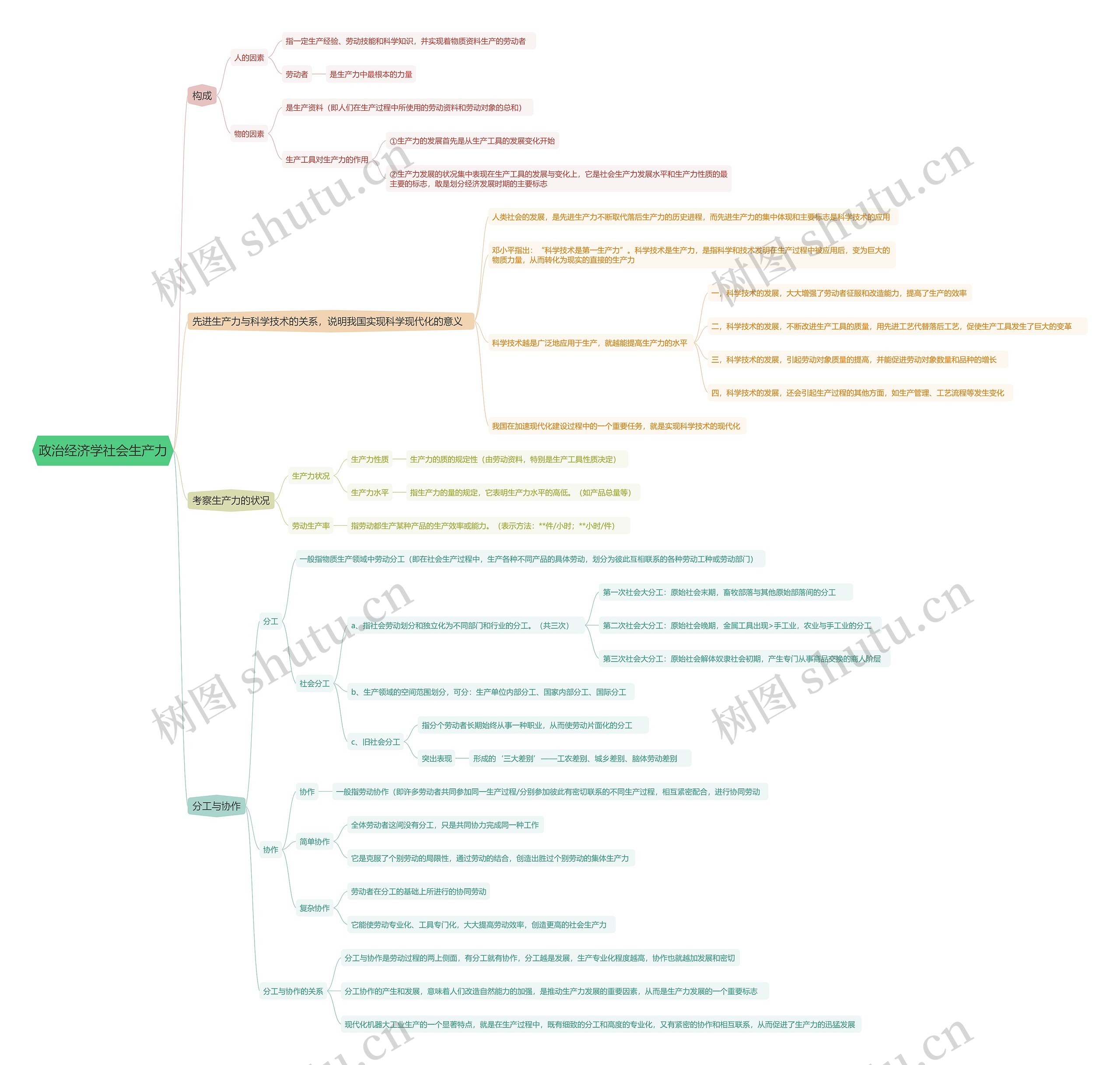 政治经济学社会生产力思维导图高清图 政治经济学社会生产力思维导图