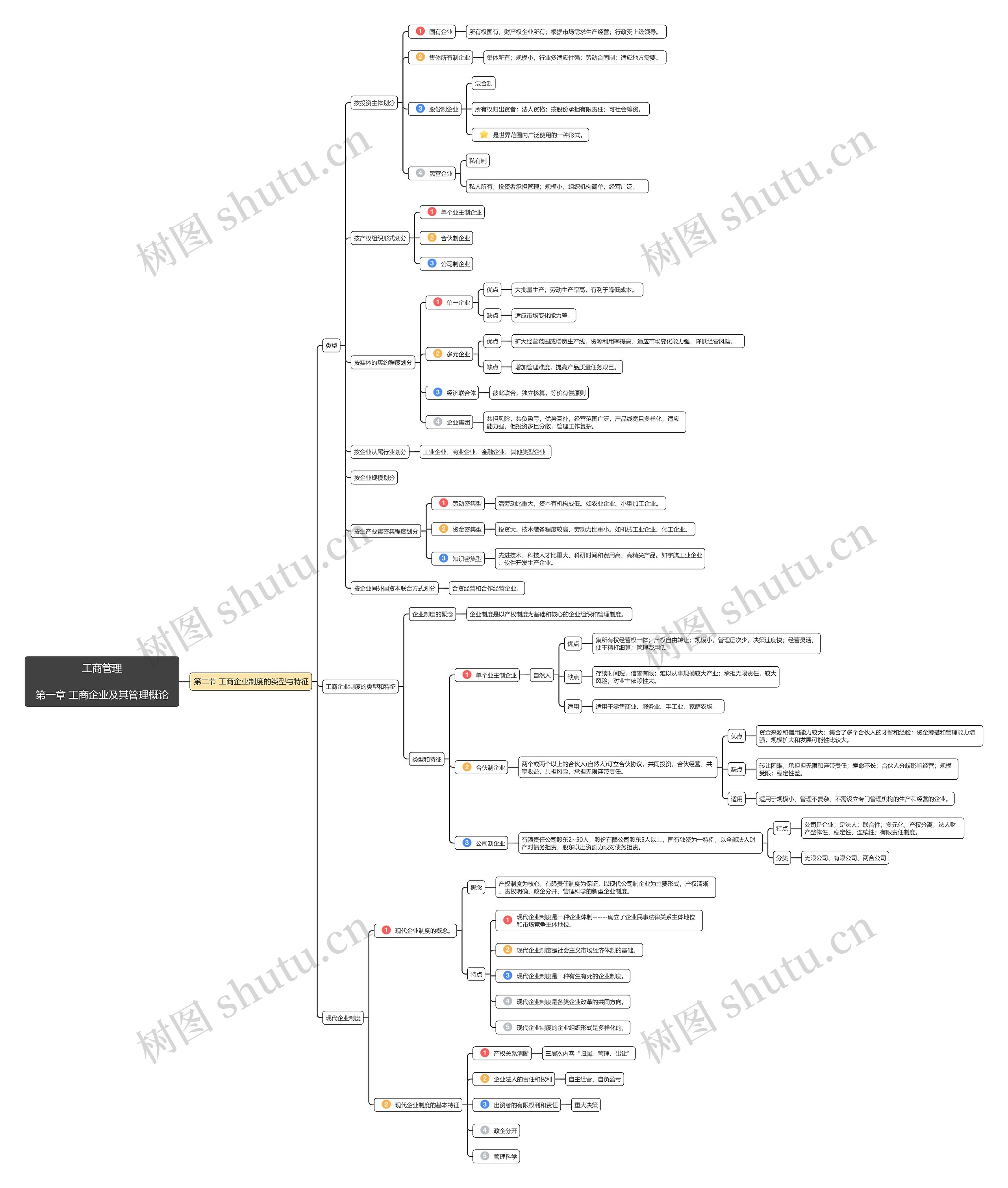 工商管理第一章第2节思维导图