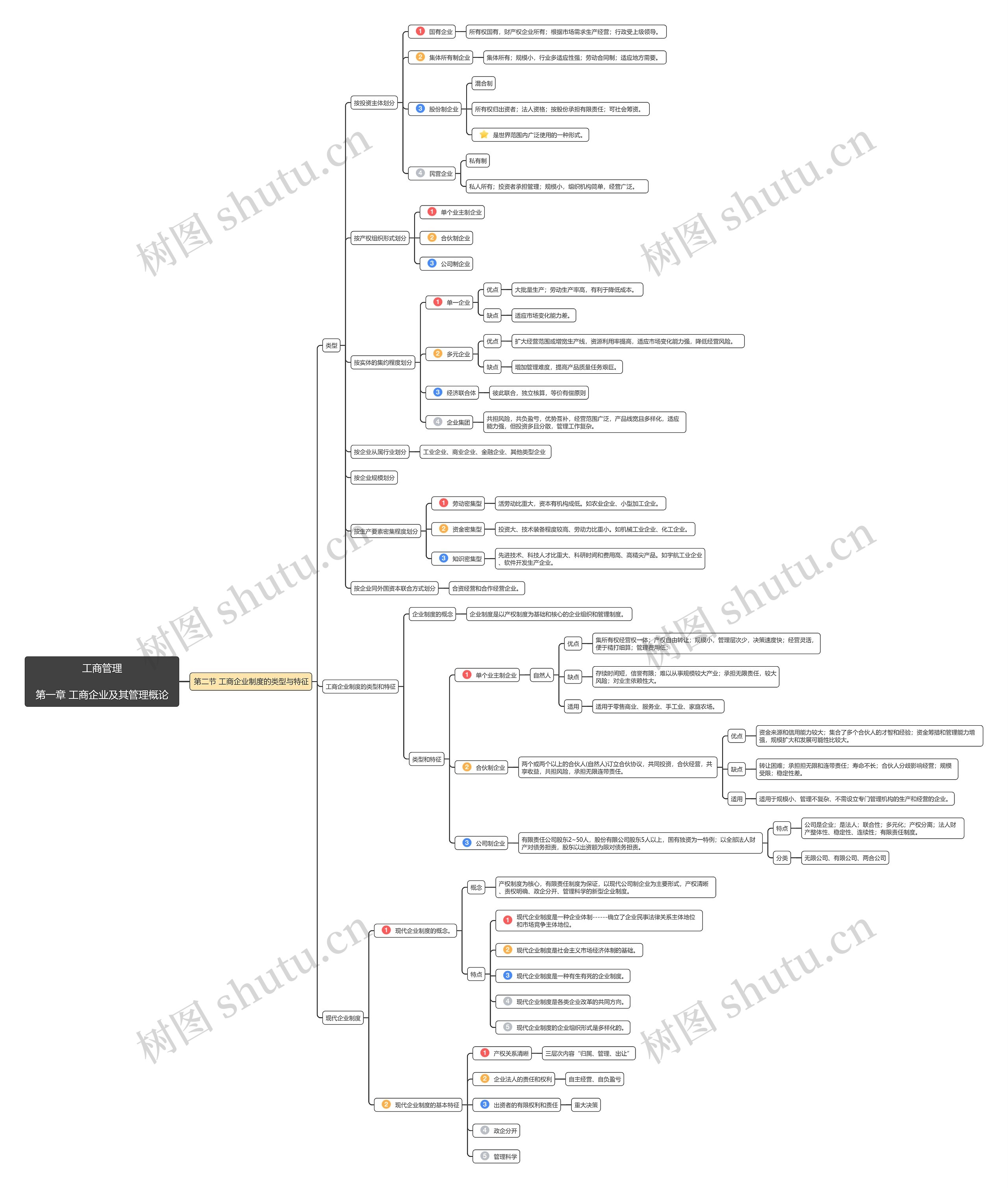 工商管理第一章第2节思维导图高清图 工商管理第一章第2节思维导图