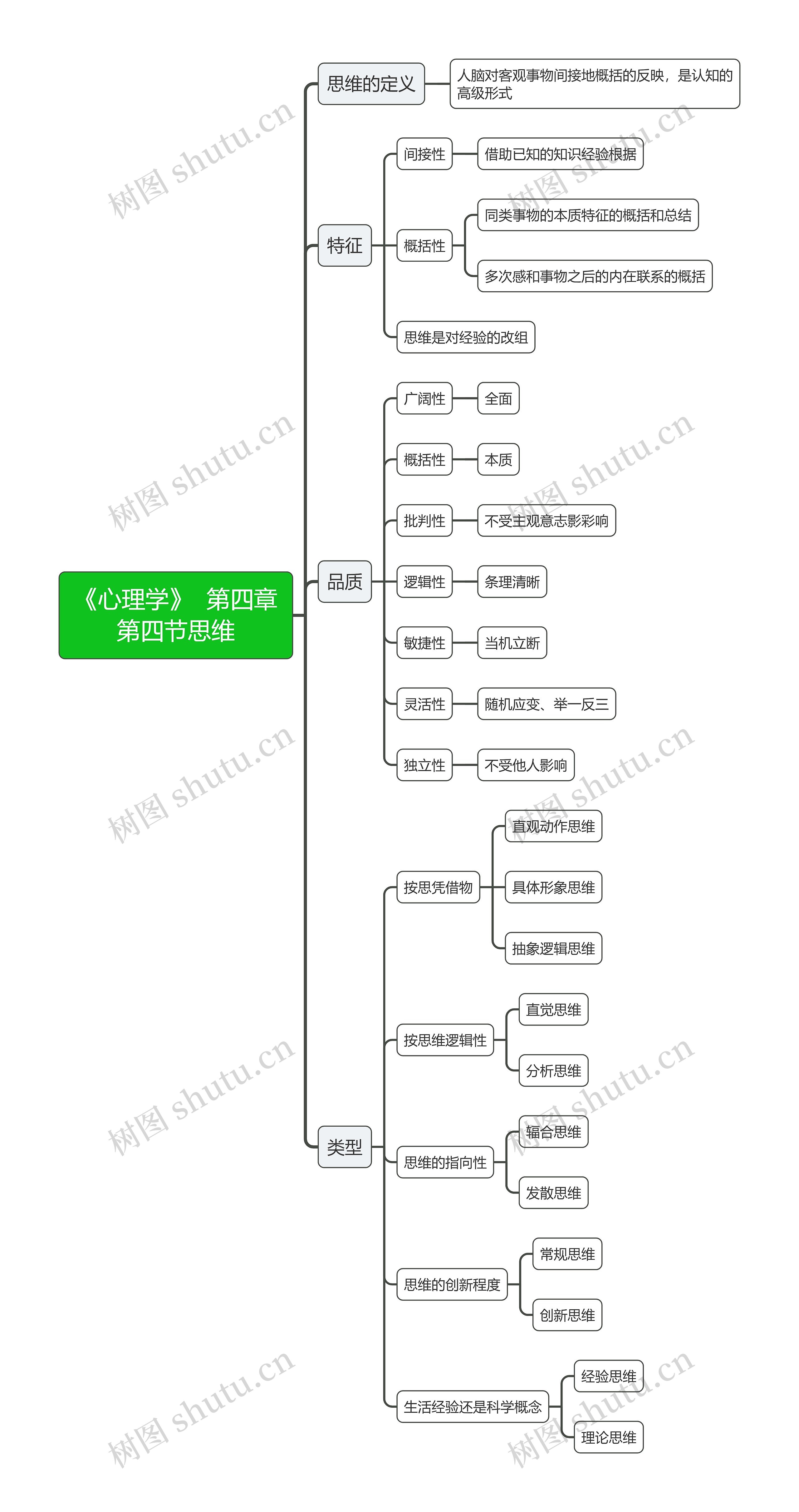 《心理学》  第四章第四节思维思维导图