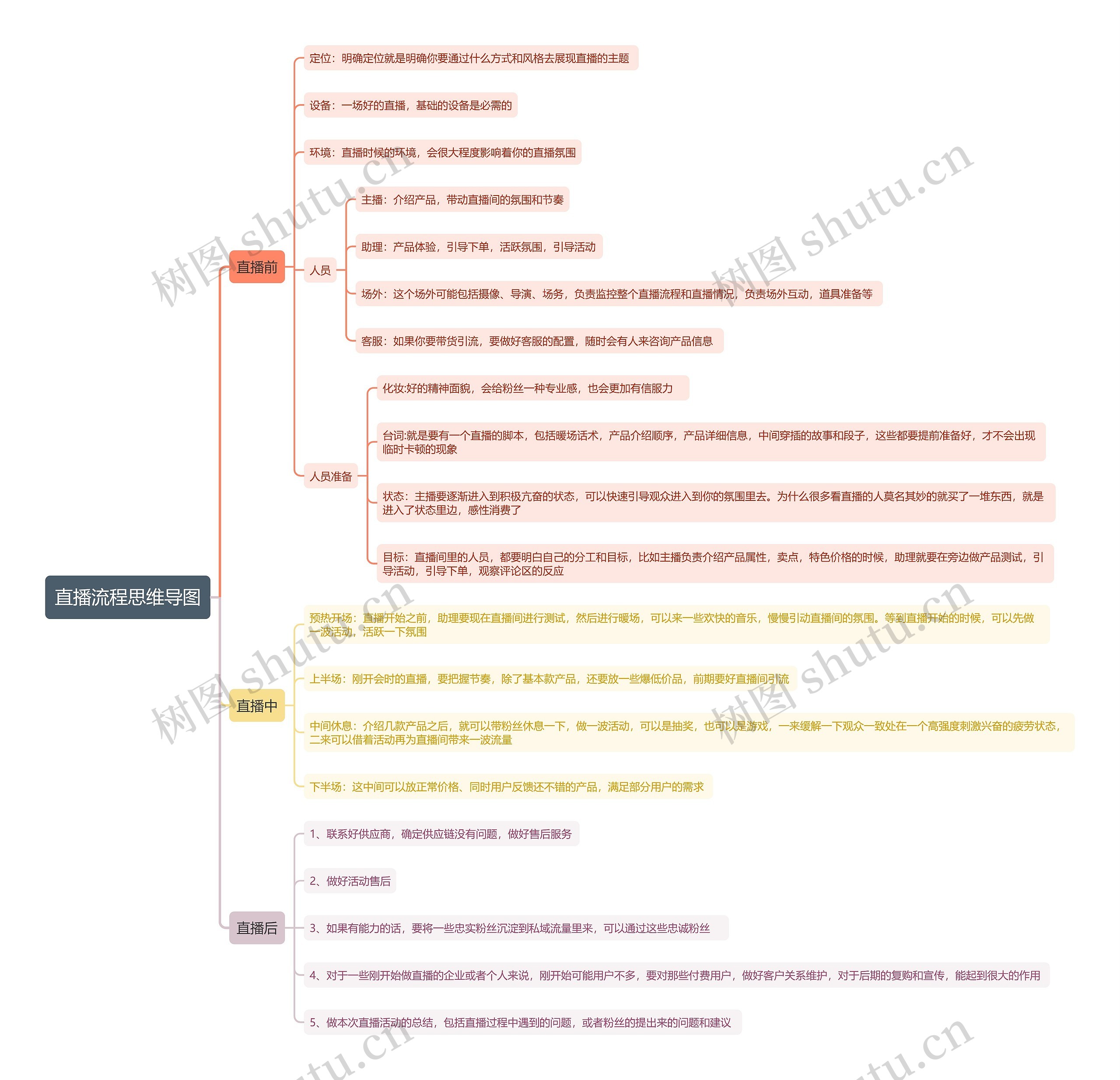 直播流程思维导图