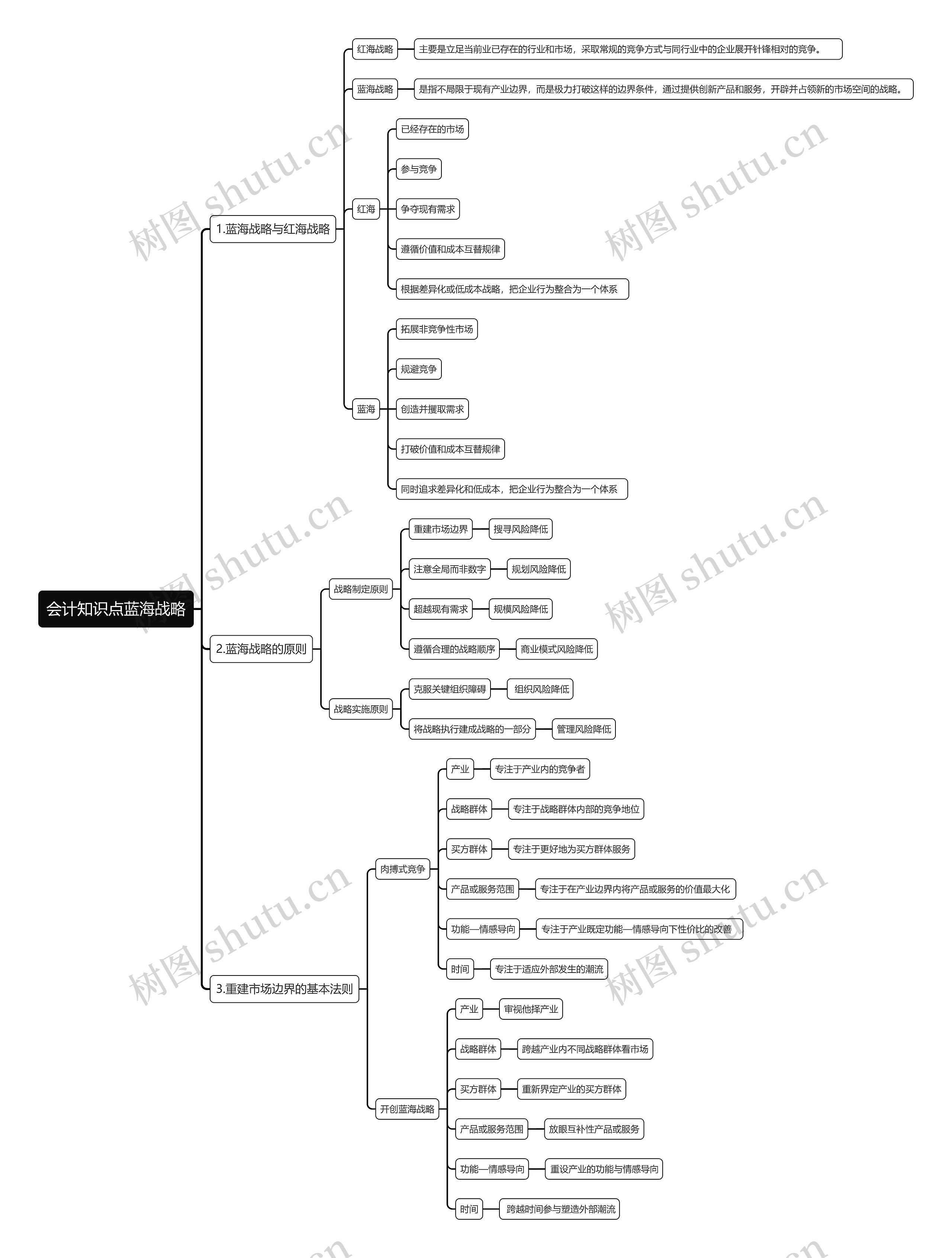会计知识点蓝海战略思维导图