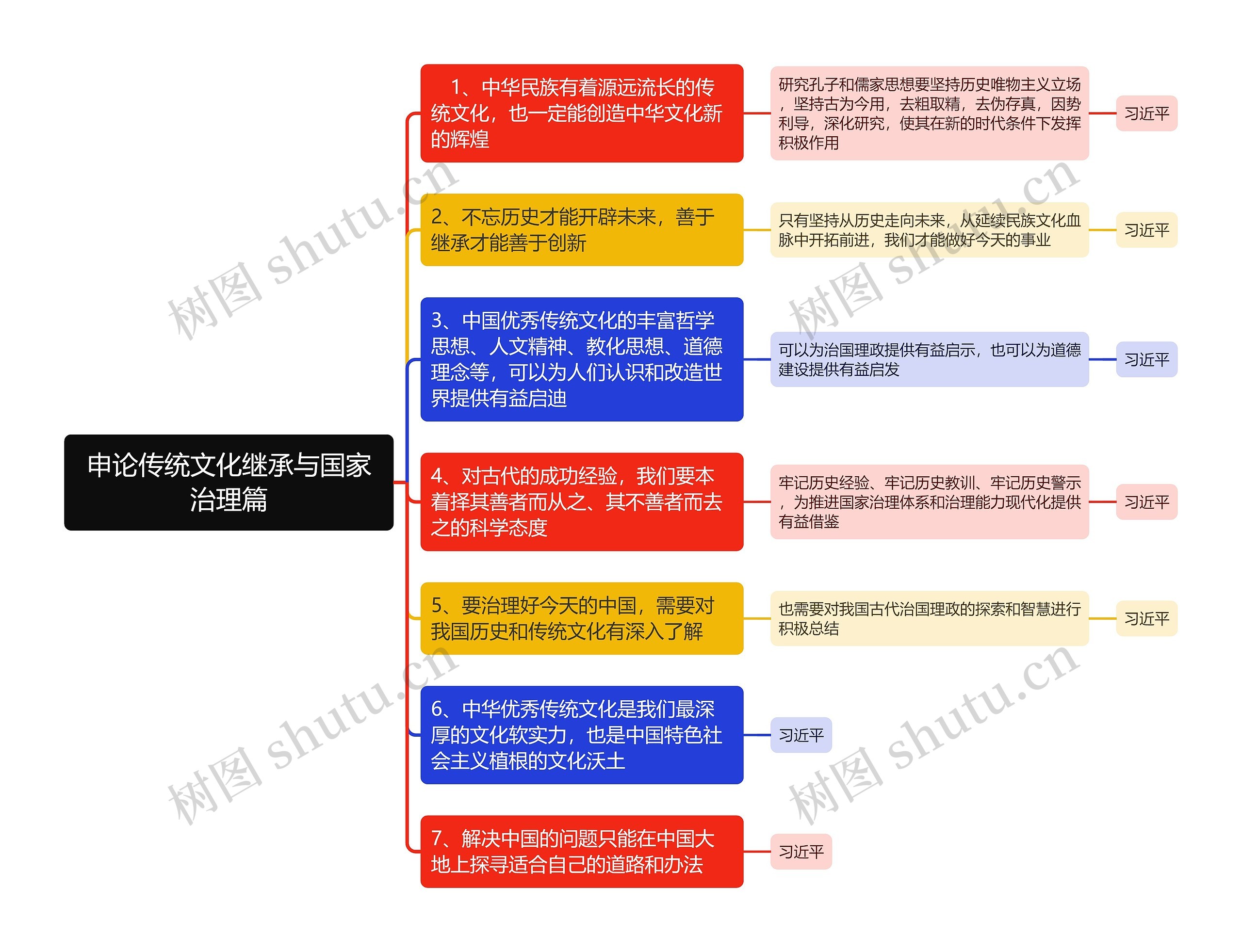 申论传统文化继承与国家治理篇思维导图
