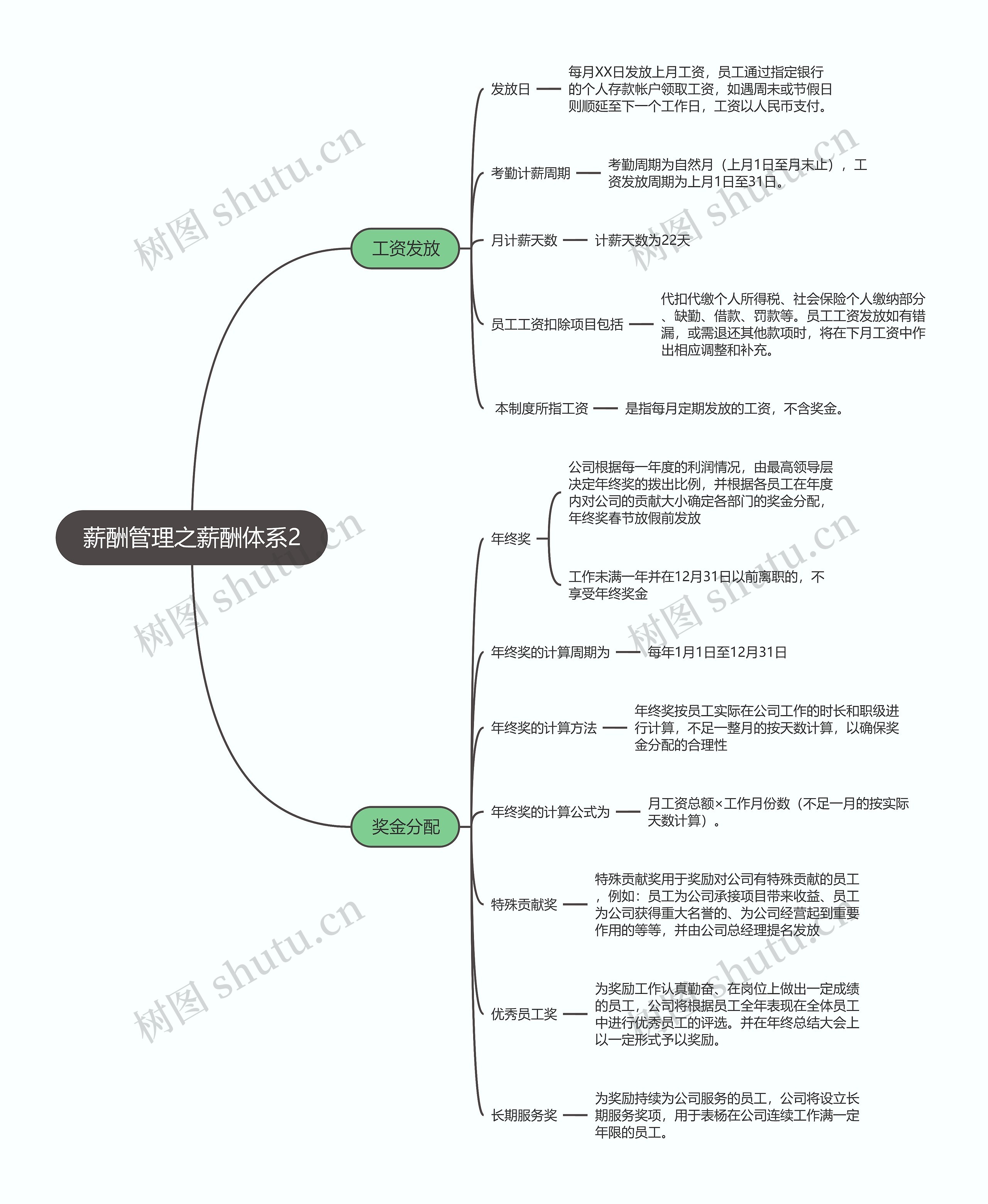 薪酬管理之薪酬体系2思维导图