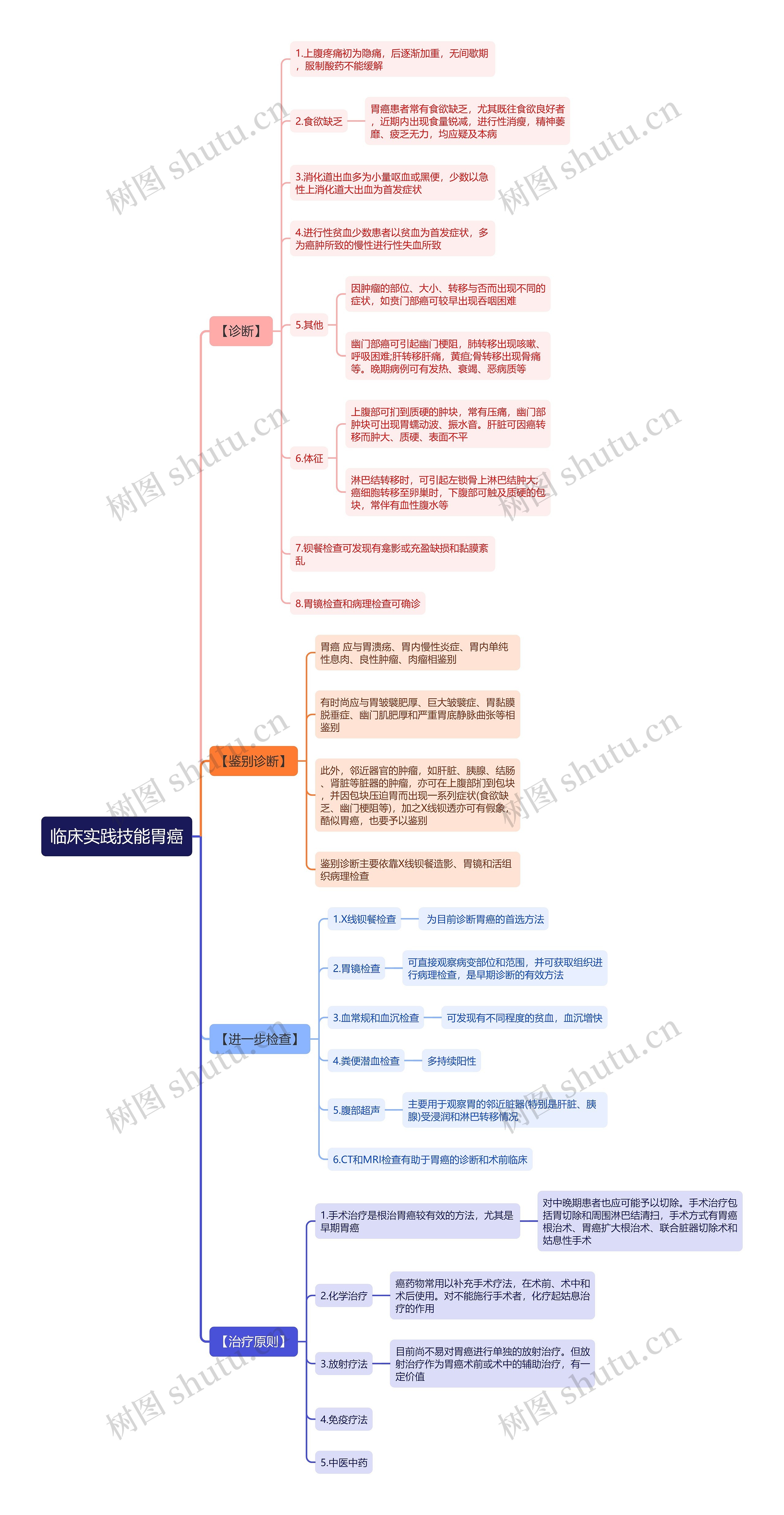 临床实践技能胃癌思维导图