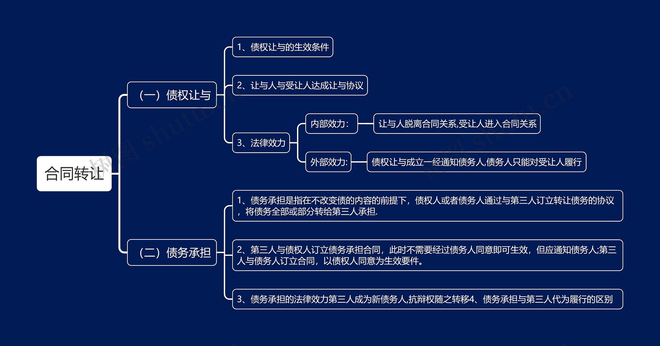 合同转让思维导图