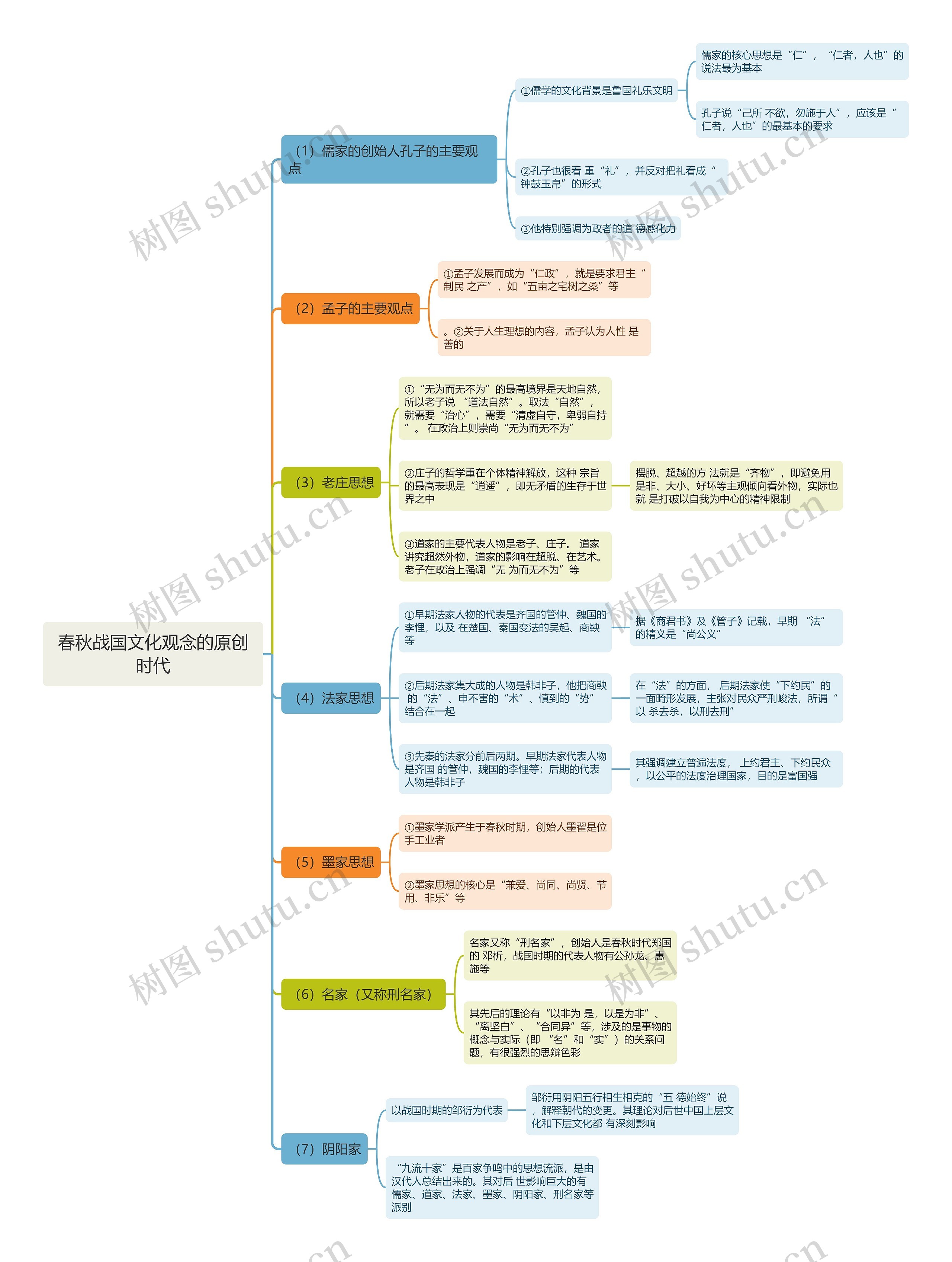 春秋战国文化观念的原创时代思维导图