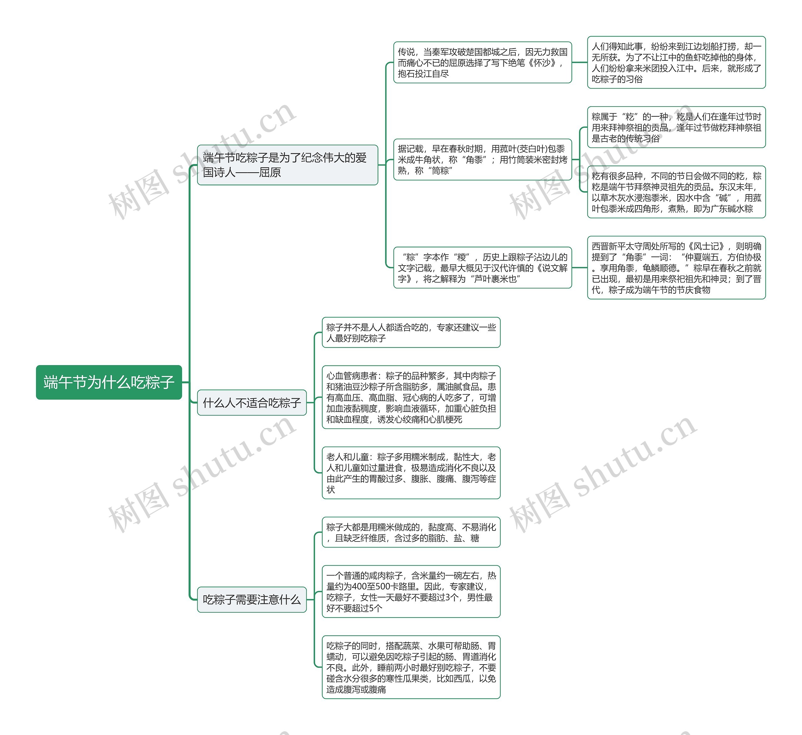 端午节为什么吃粽子思维导图