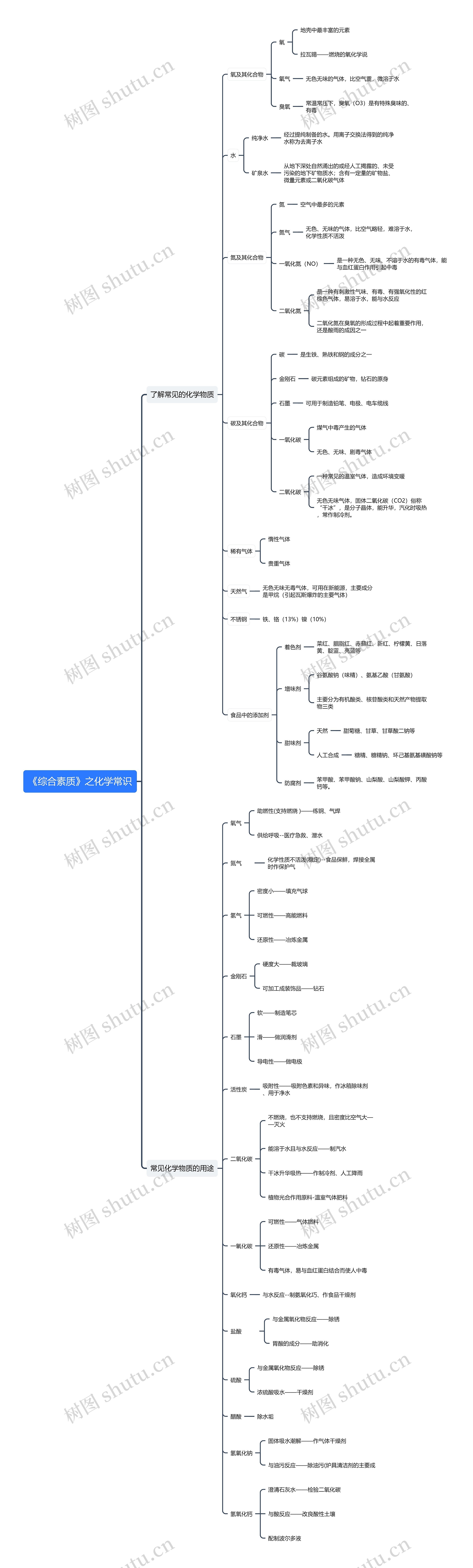《综合素质》之化学常识思维导图