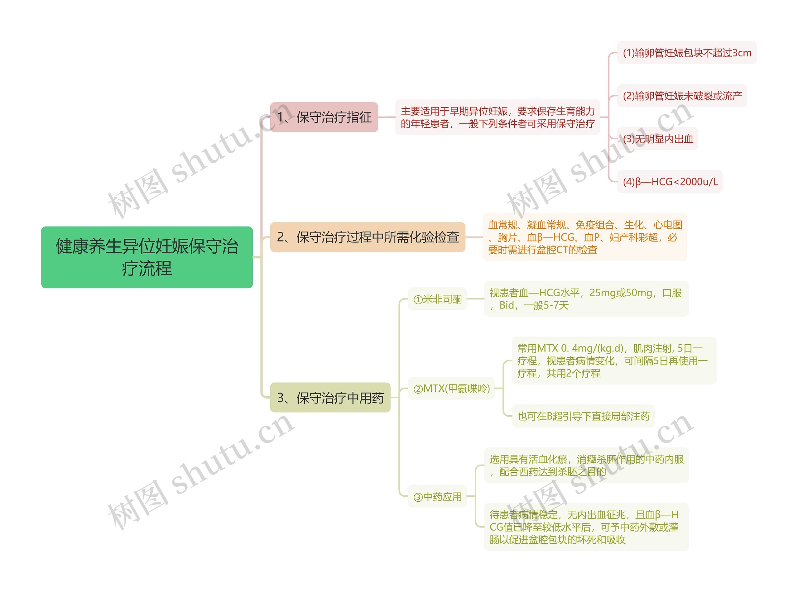 健康养生异位妊娠保守治疗流程思维导图