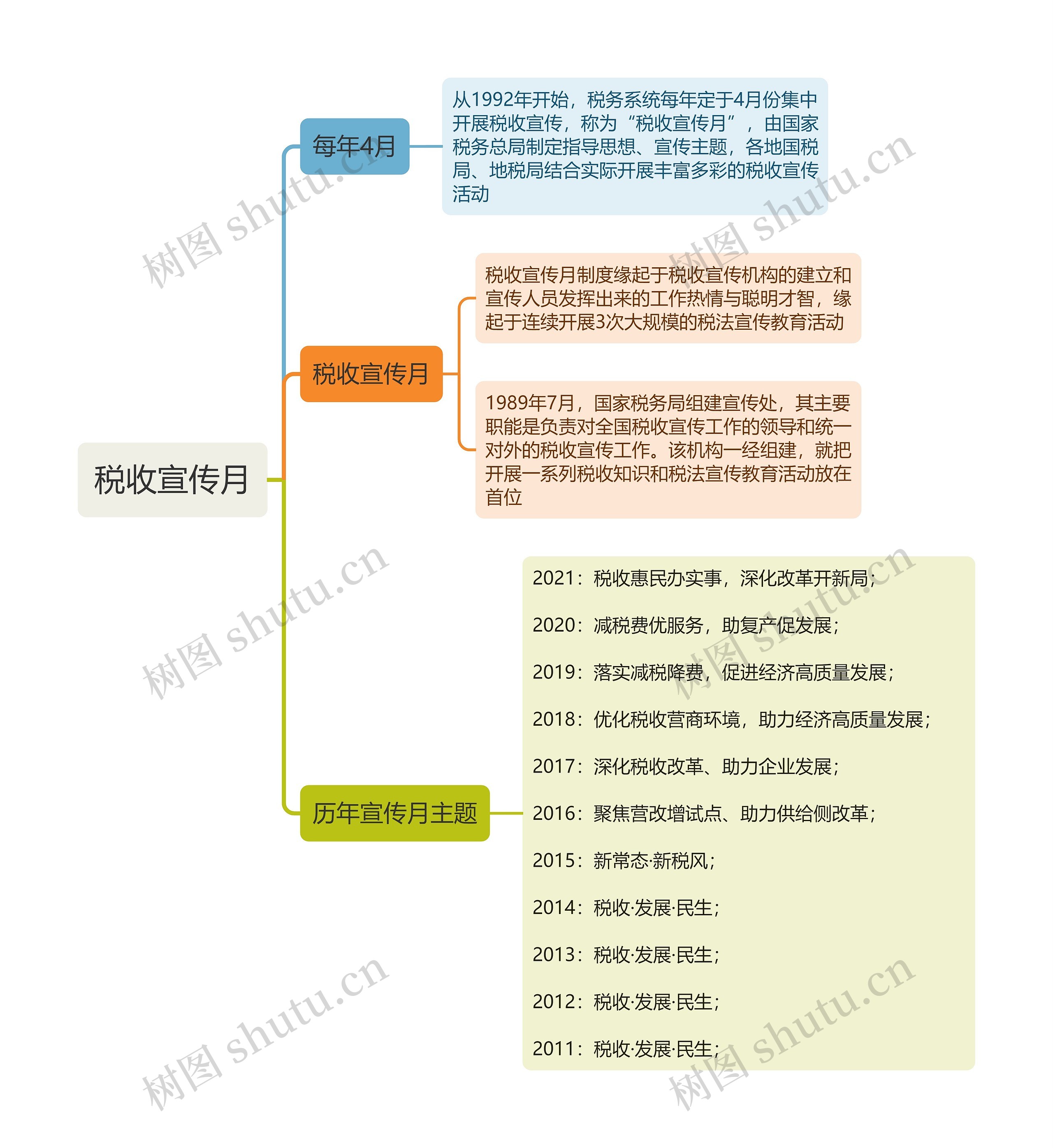 税收宣传月思维导图