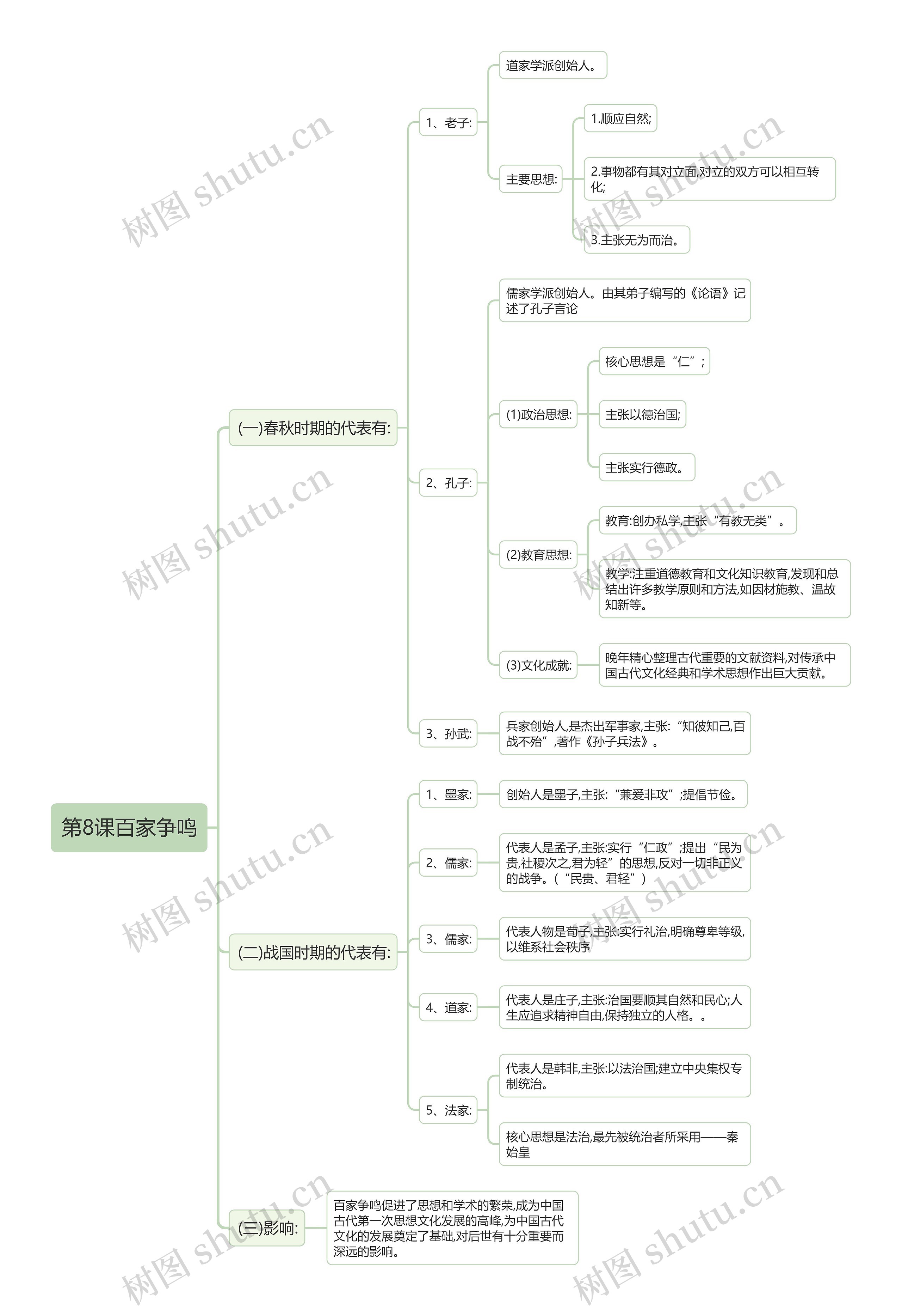 初中历史中国古代史百家争鸣思维导图