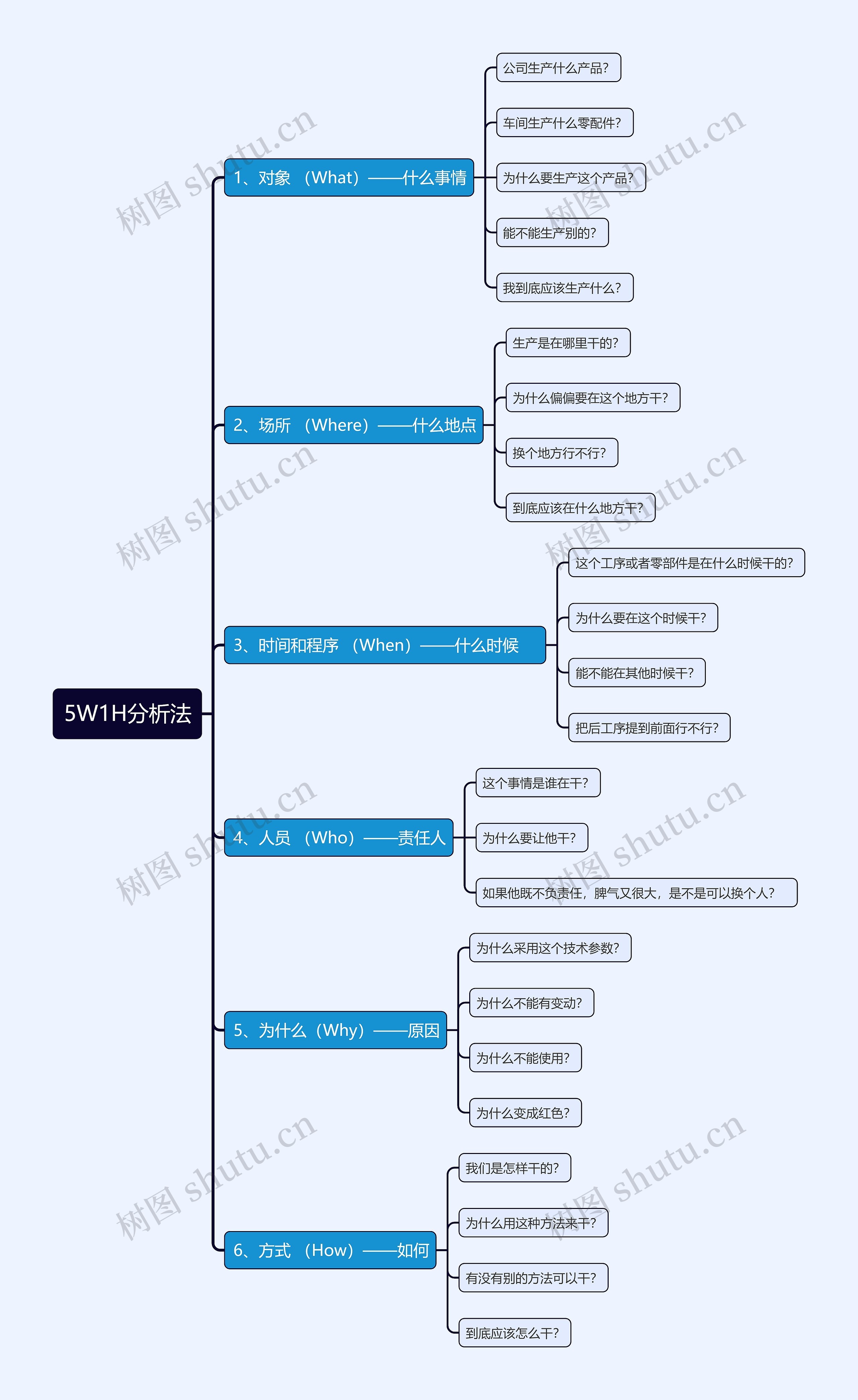 5W1H分析法思维导图