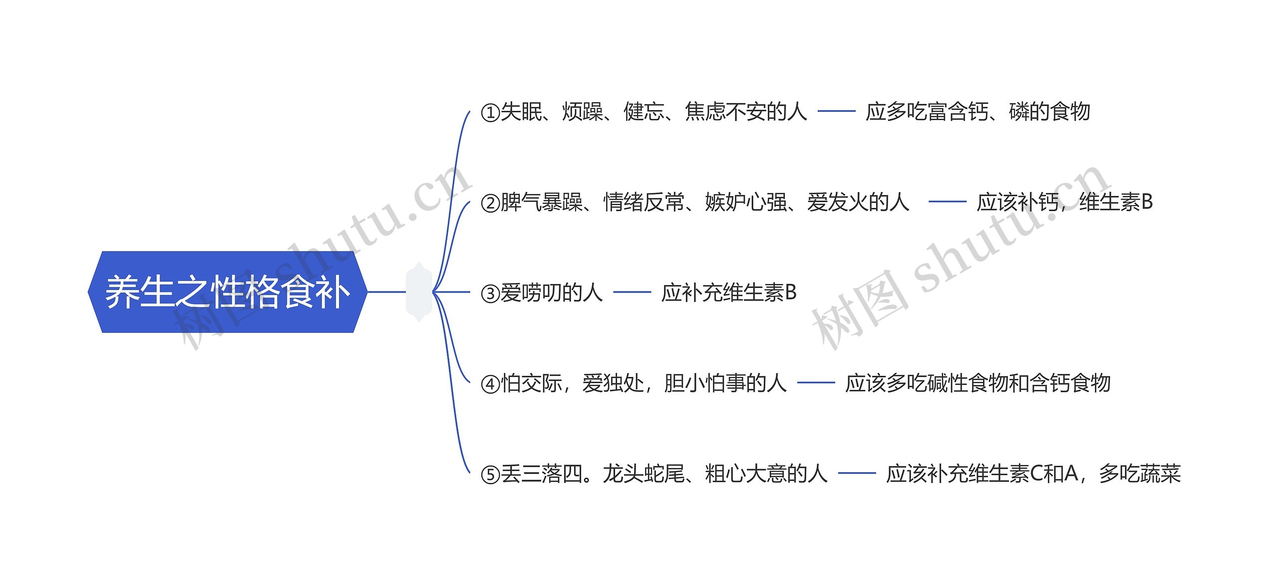 养生之性格食补思维导图