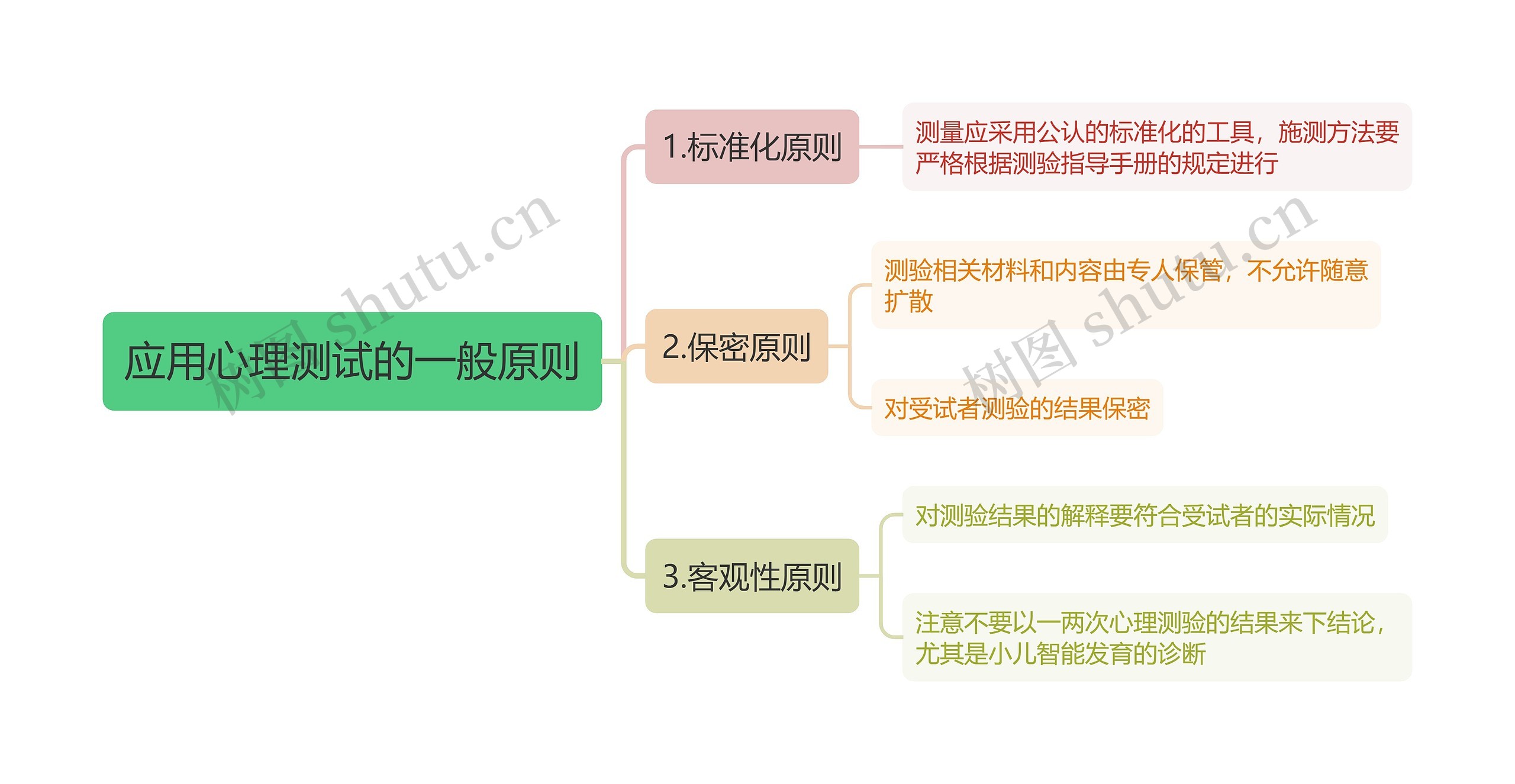 应用心理测试的一般原则