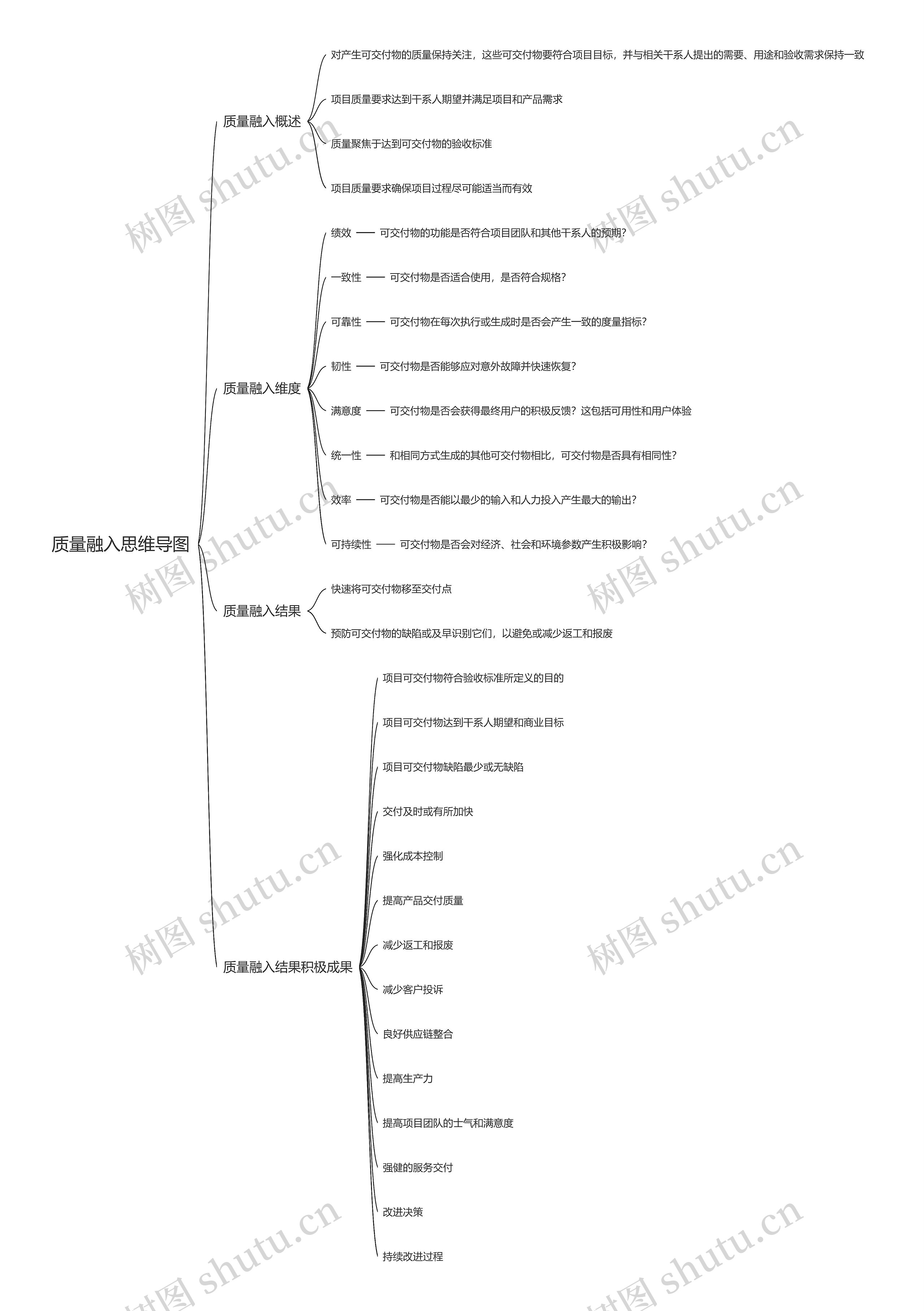 质量融入思维导图